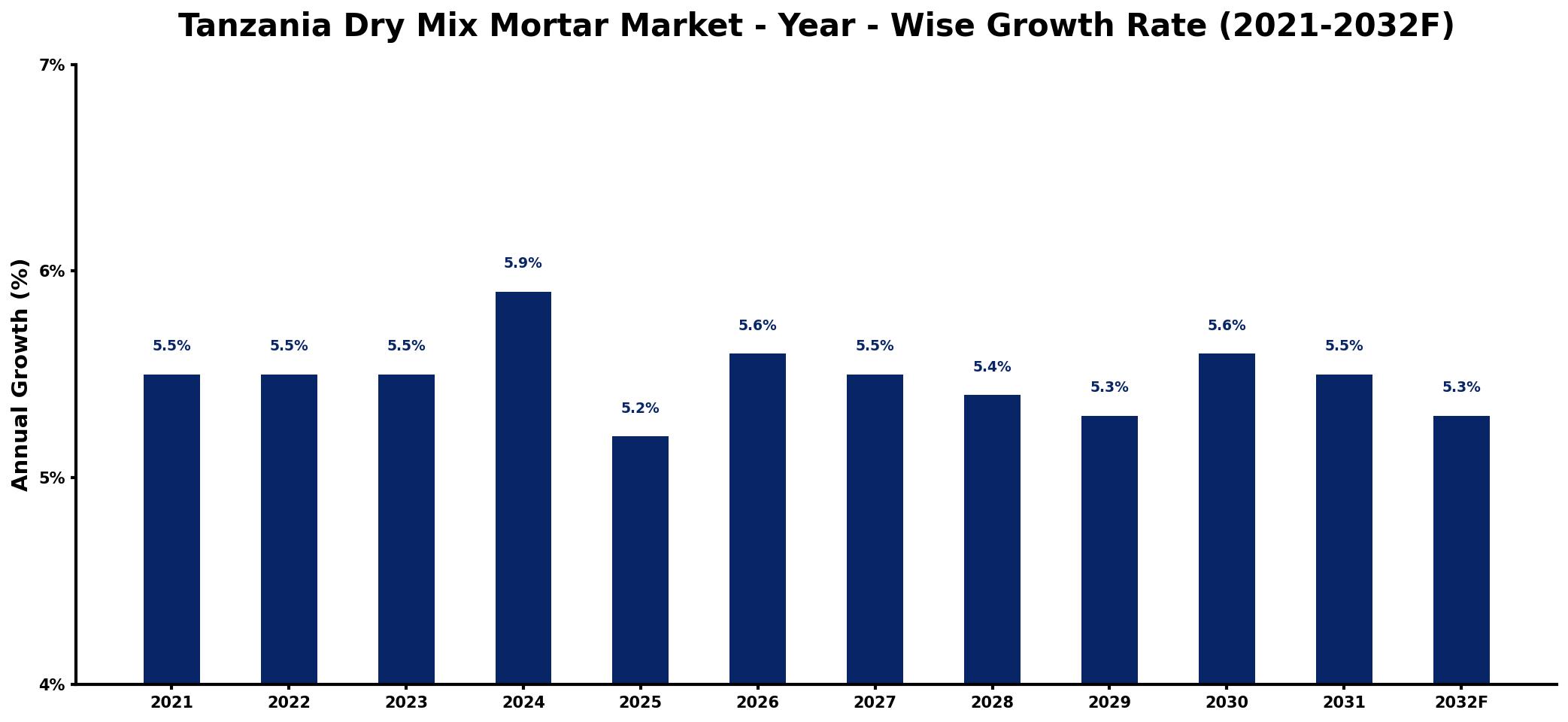 Tanzania Dry Mix Mortar Market Year-wise Growth Rate and Key Drivers