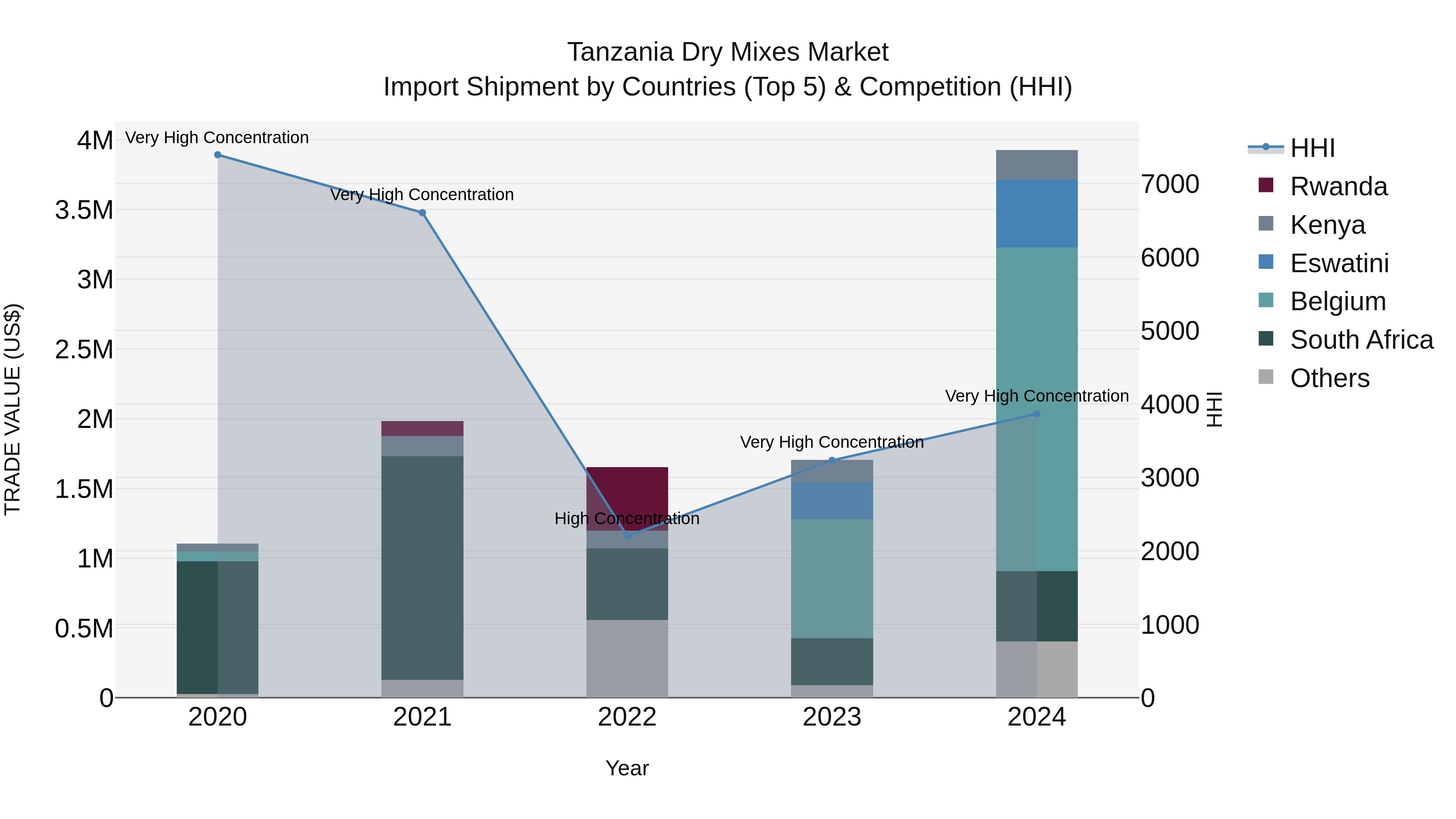 Tanzania Dry Mixes Market: Top 5 Importing Countries and Market Competition (HHI) Analysis