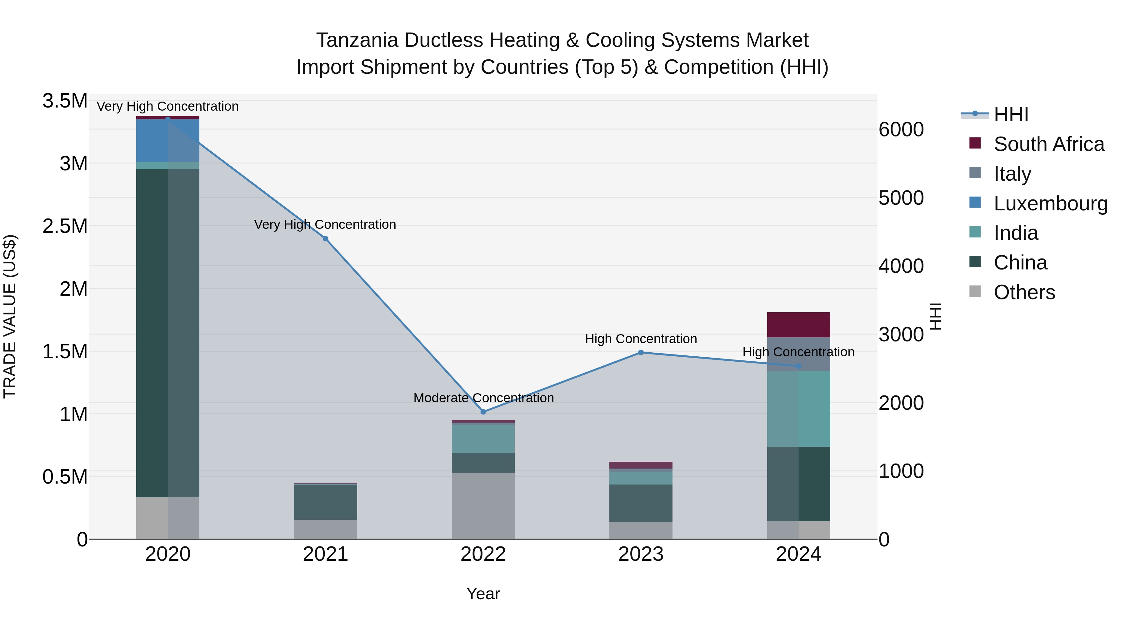 Tanzania Ductless Heating & Cooling Systems Market: Top 5 Importing Countries and Market Competition (HHI) Analysis