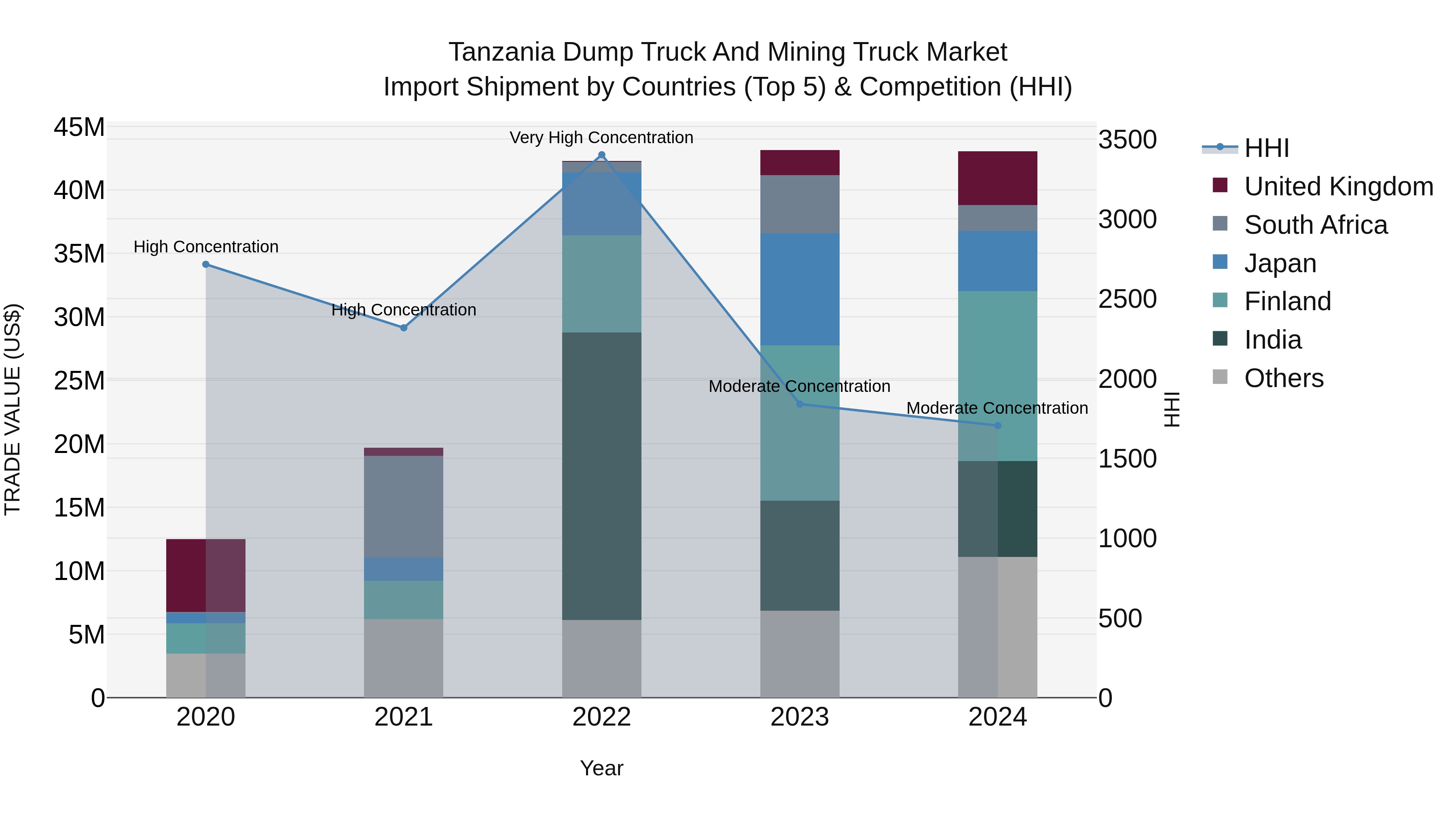 Tanzania Dump Truck and Mining Truck Market: Top 5 Importing Countries and Market Competition (HHI) Analysis