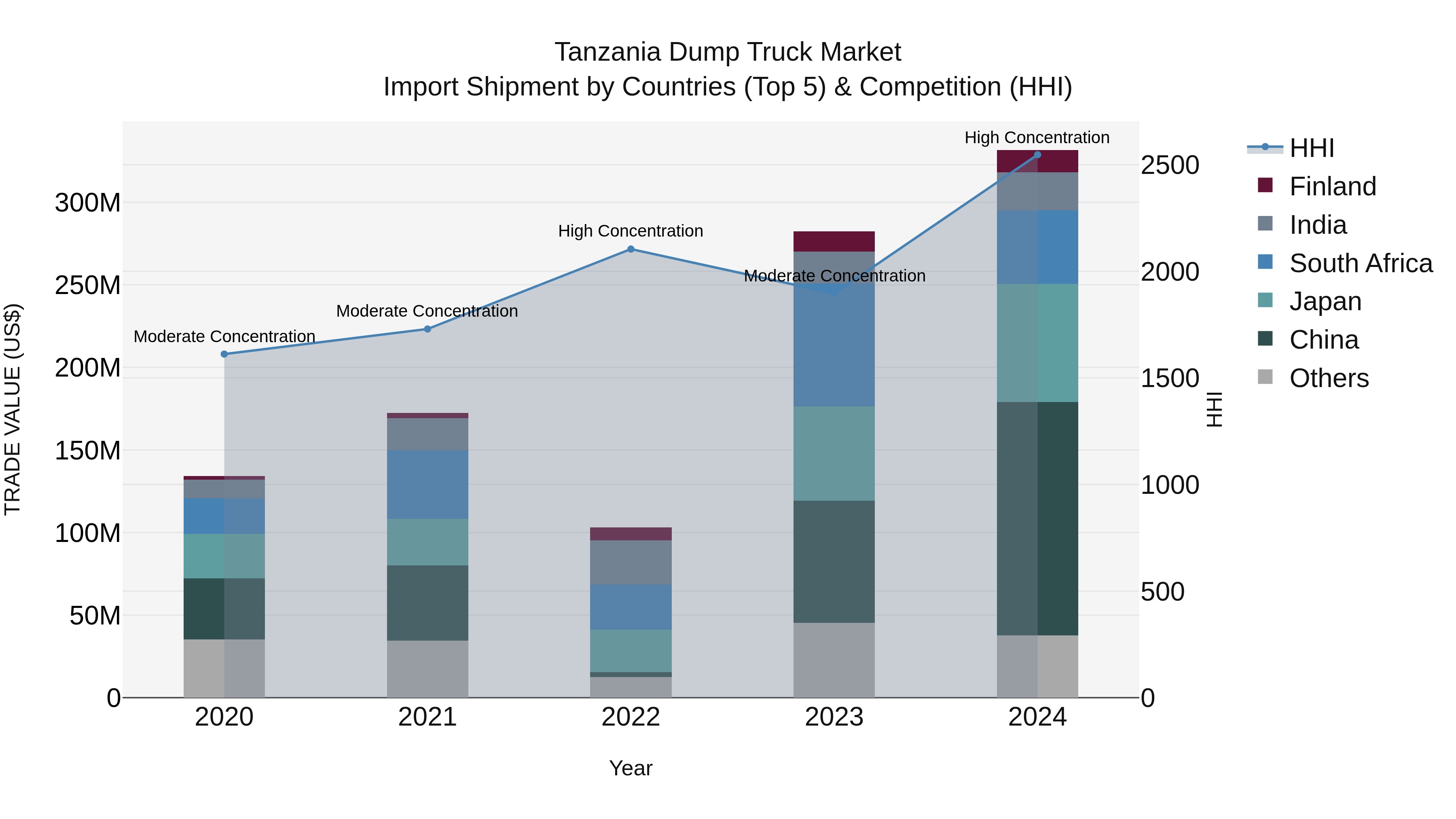 Tanzania Dump Truck Market: Top 5 Importing Countries and Market Competition (HHI) Analysis