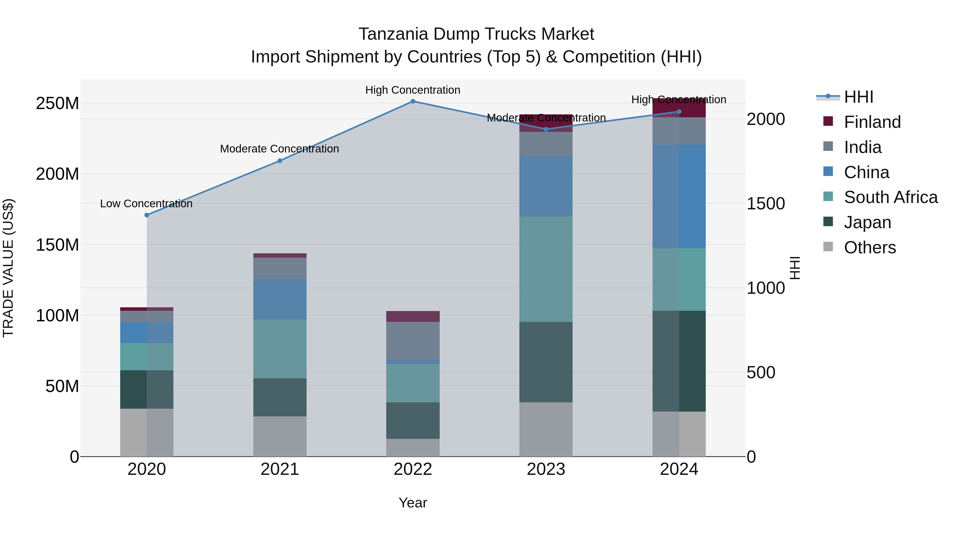 Tanzania Dump Trucks Market: Top 5 Importing Countries and Market Competition (HHI) Analysis