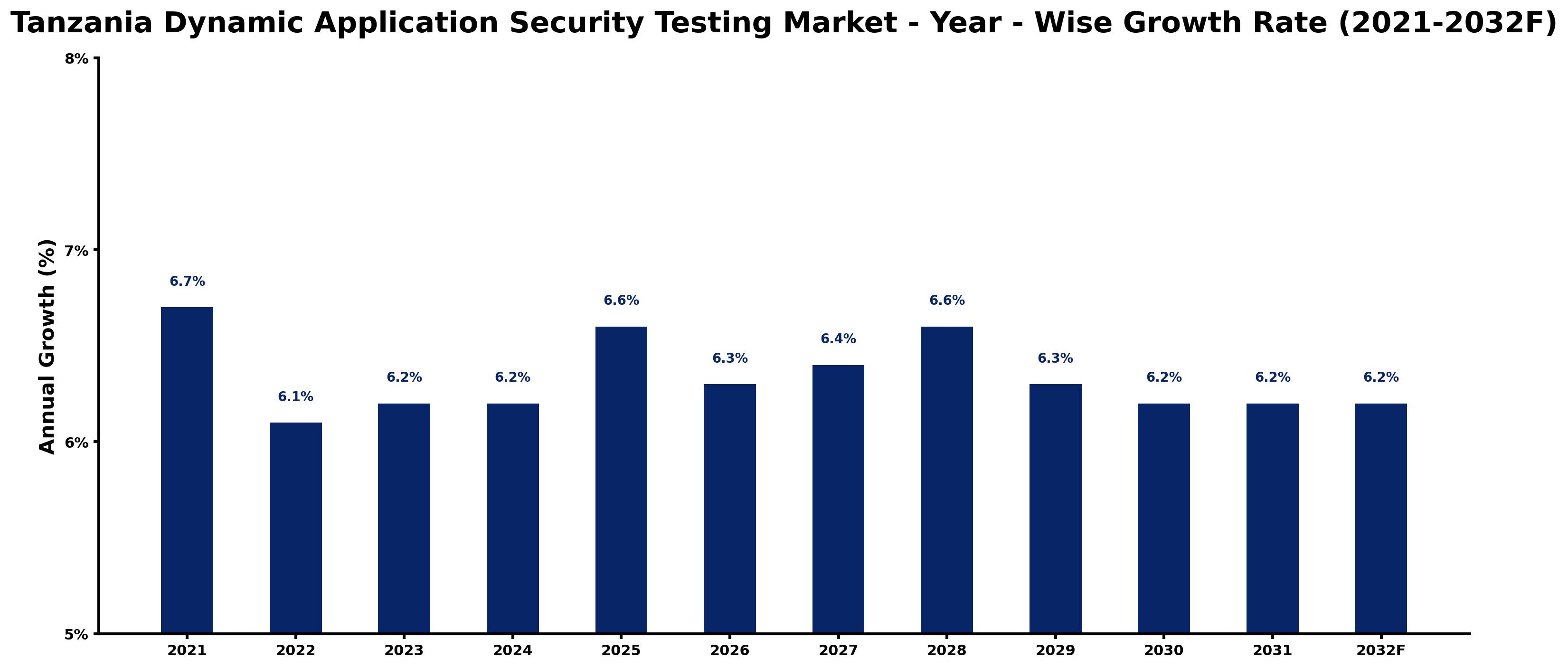 Tanzania Dynamic Application Security Testing Market Year-wise Growth Rate and Key Drivers