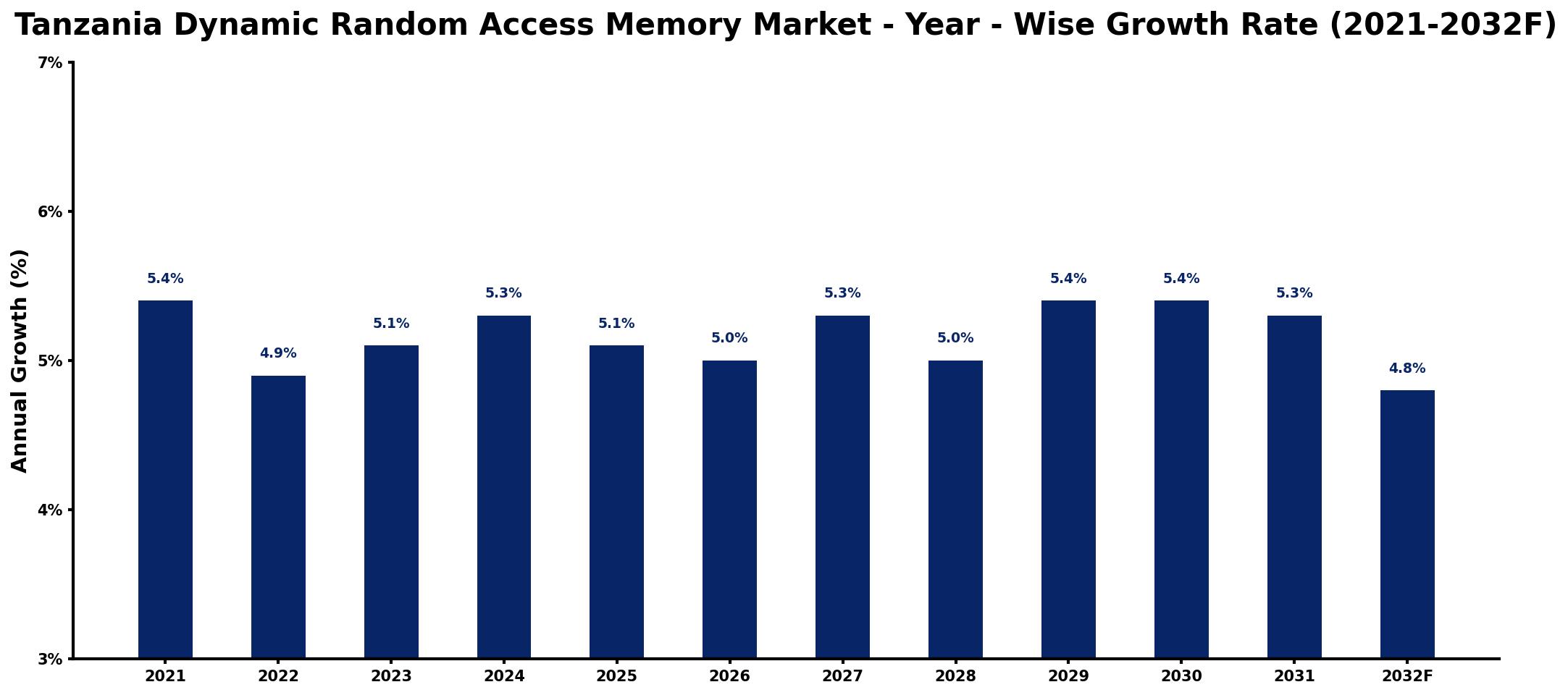 Tanzania Dynamic Random Access Memory Market Year-wise Growth Rate and Key Drivers