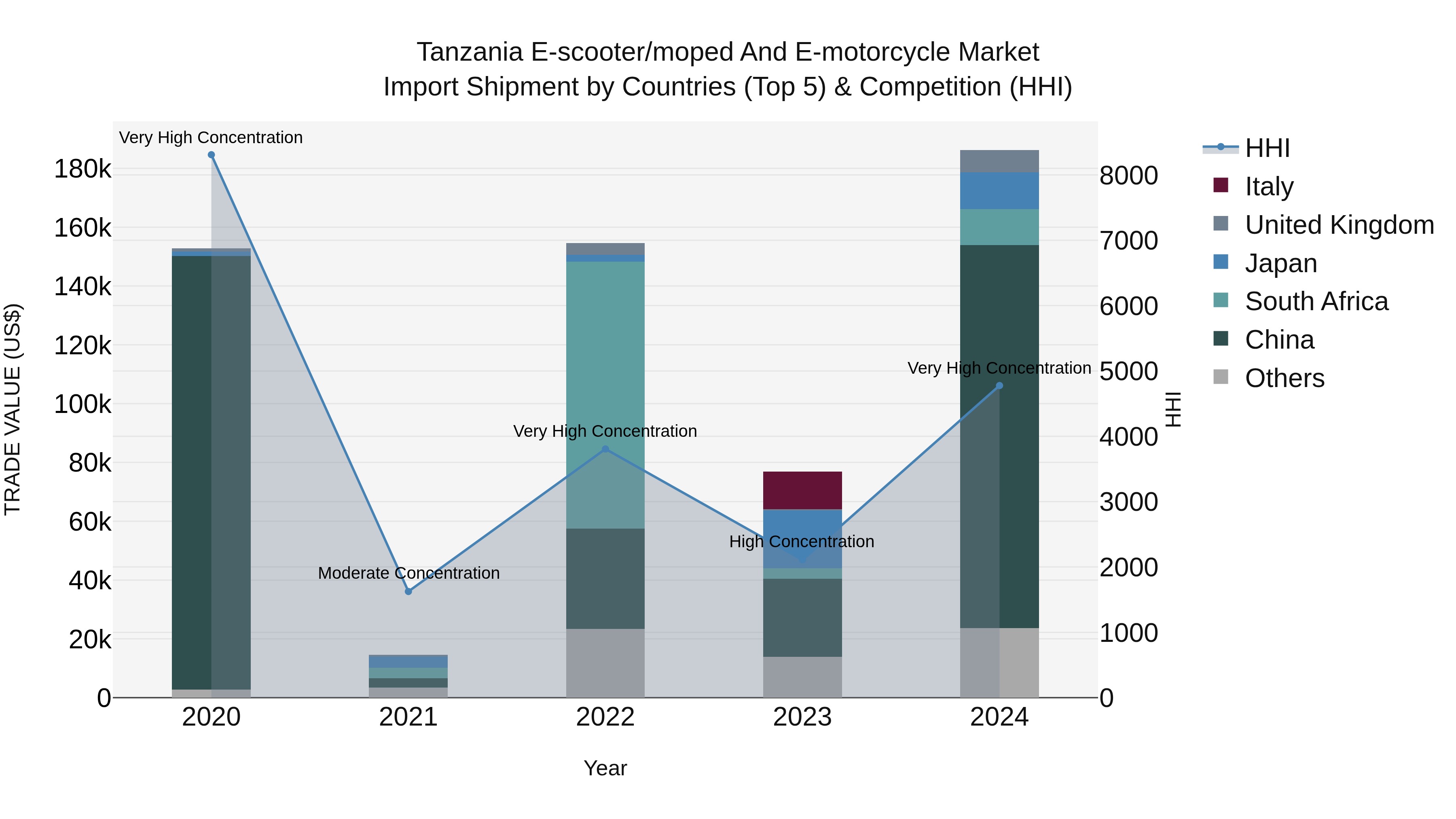 Tanzania E-scooter/moped and E-motorcycle Market: Top 5 Importing Countries and Market Competition (HHI) Analysis
