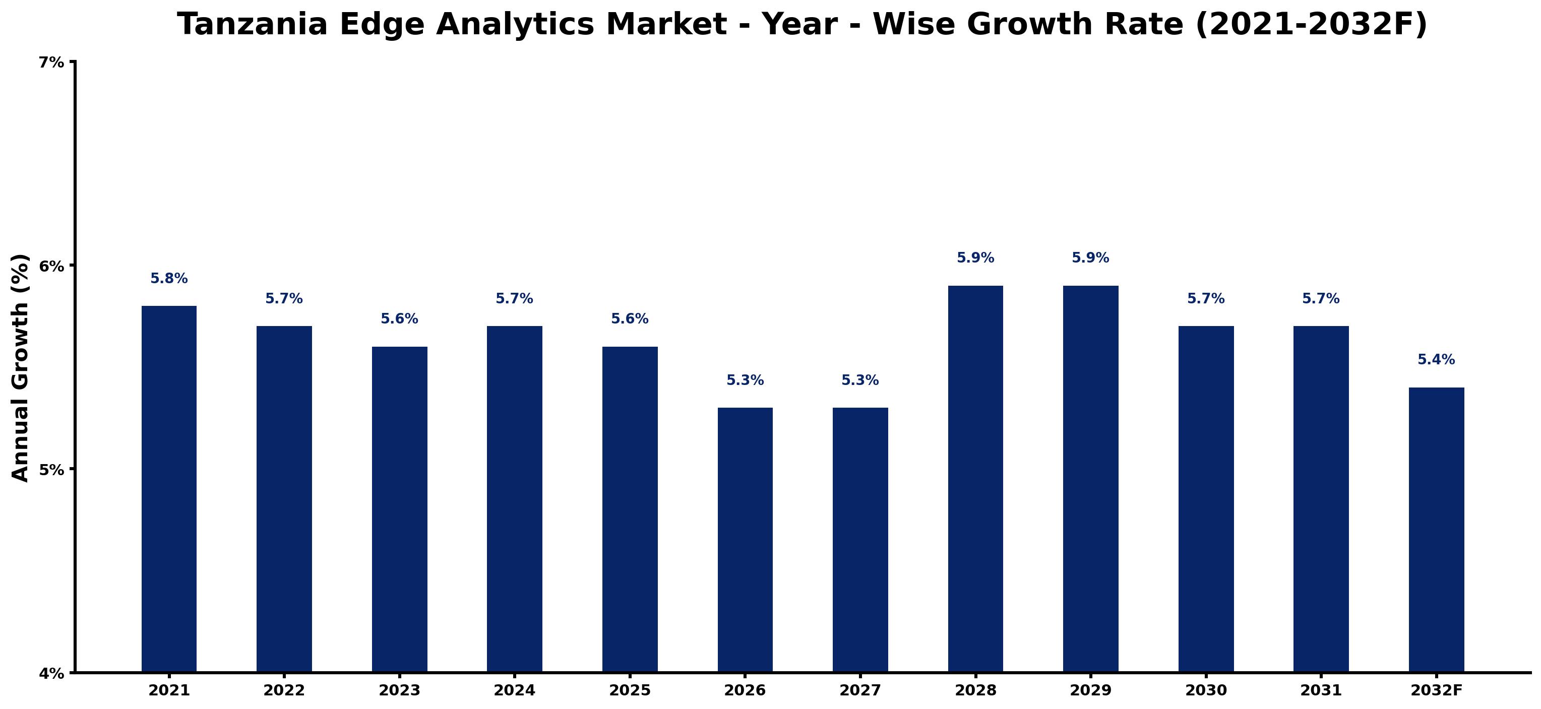 Tanzania Edge Analytics Market Year-wise Growth Rate and Key Drivers
