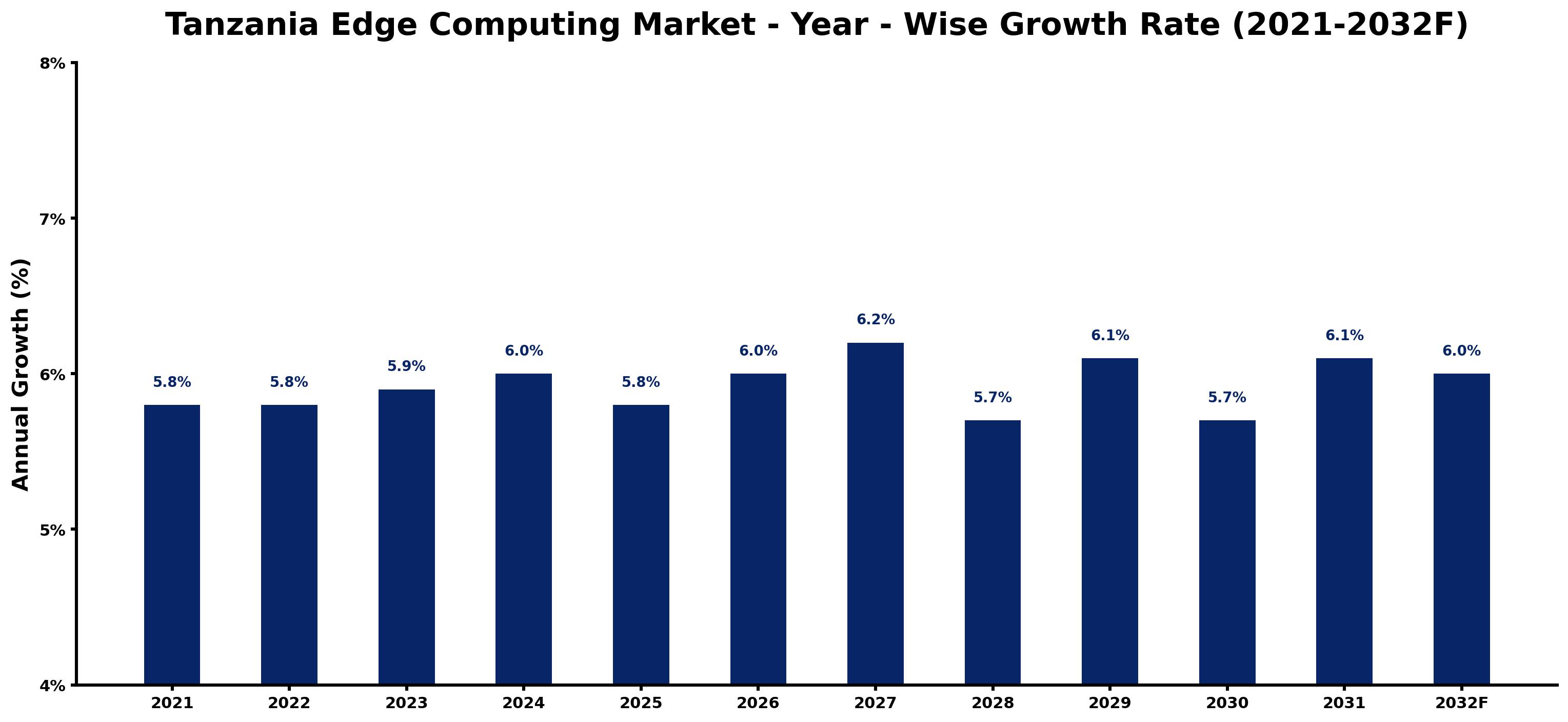 Tanzania Edge Computing Market Year-wise Growth Rate and Key Drivers