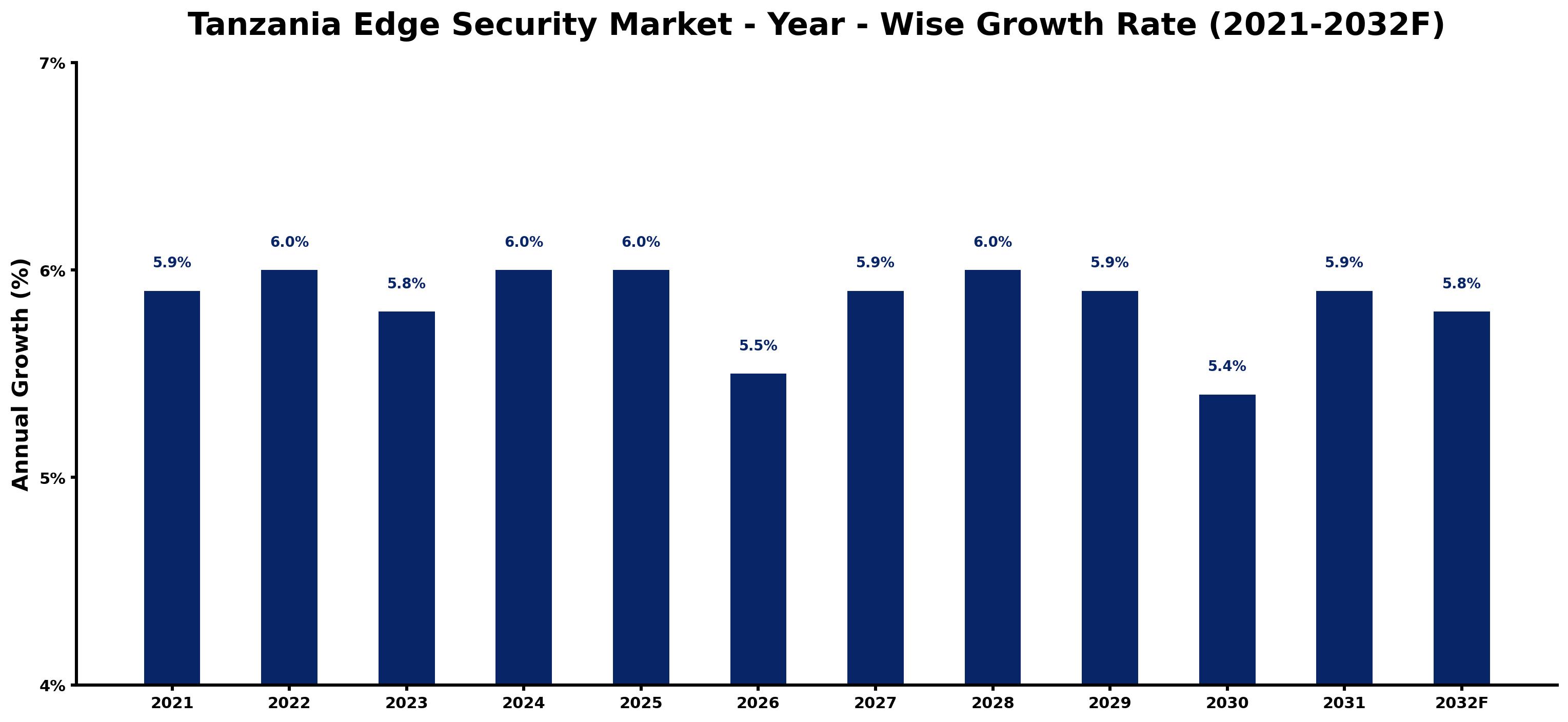 Tanzania Edge Security Market Year-wise Growth Rate and Key Drivers