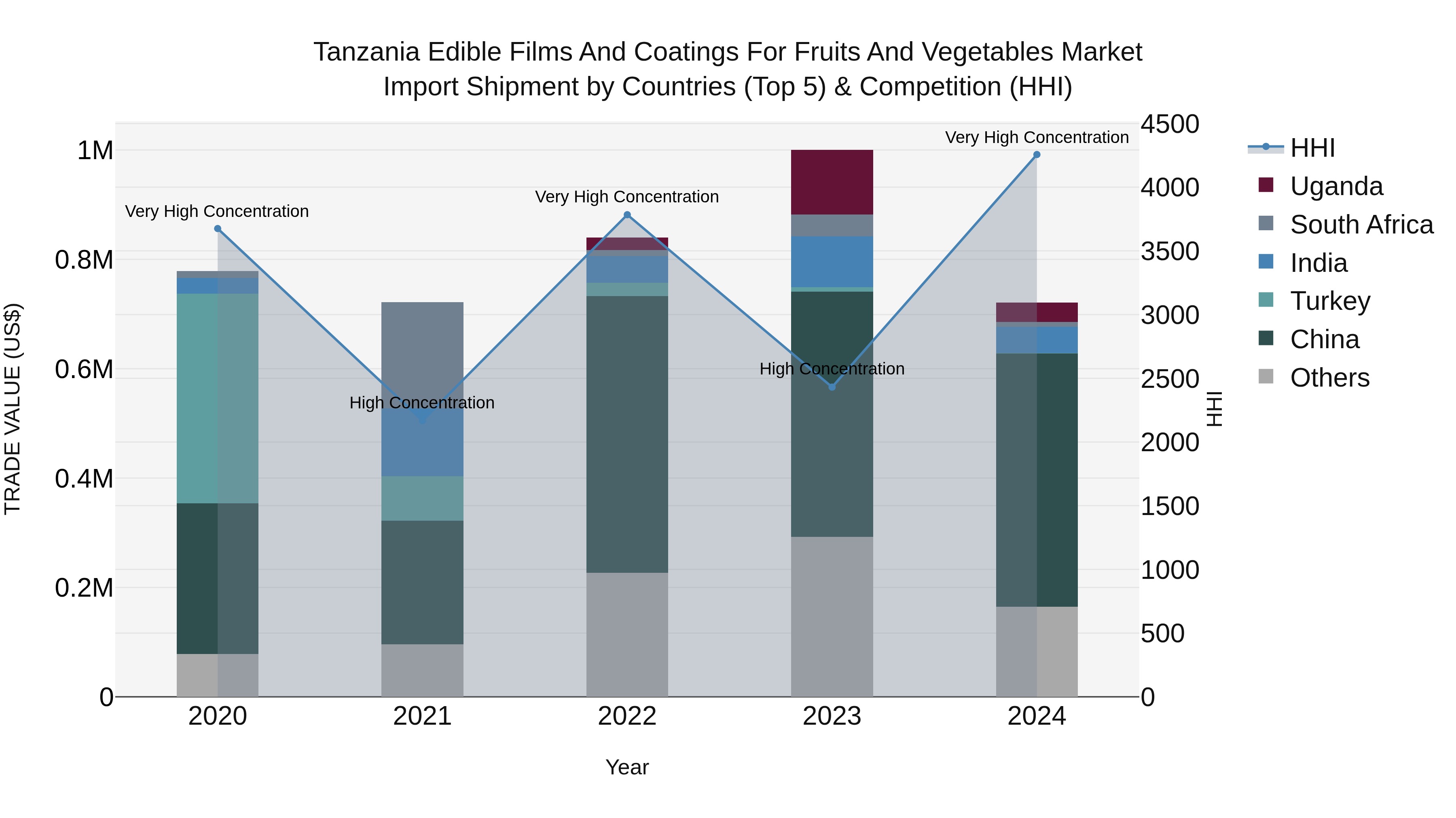 Tanzania Edible Films and Coatings for Fruits and Vegetables Market: Top 5 Importing Countries and Market Competition (HHI) Analysis