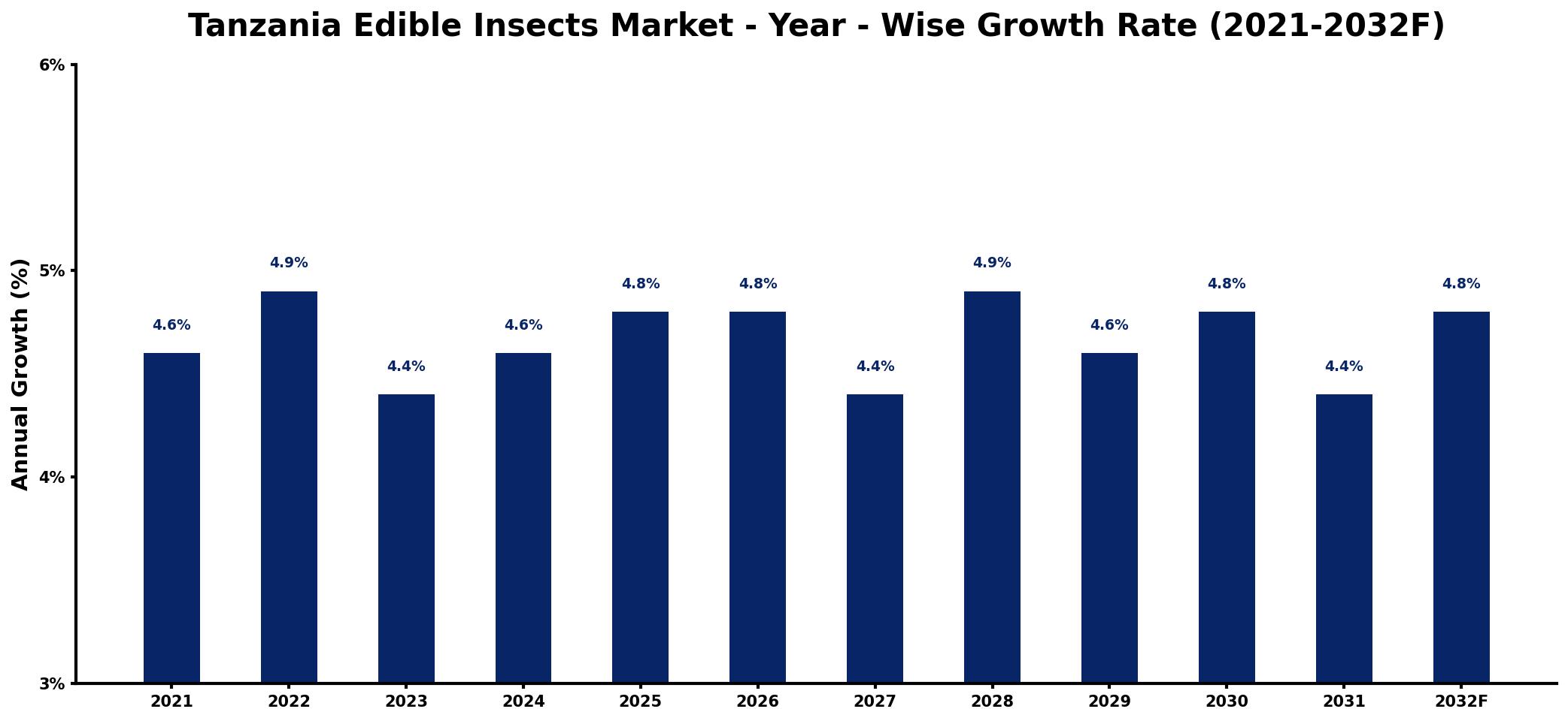 Tanzania Edible Insects Market Year-wise Growth Rate and Key Drivers