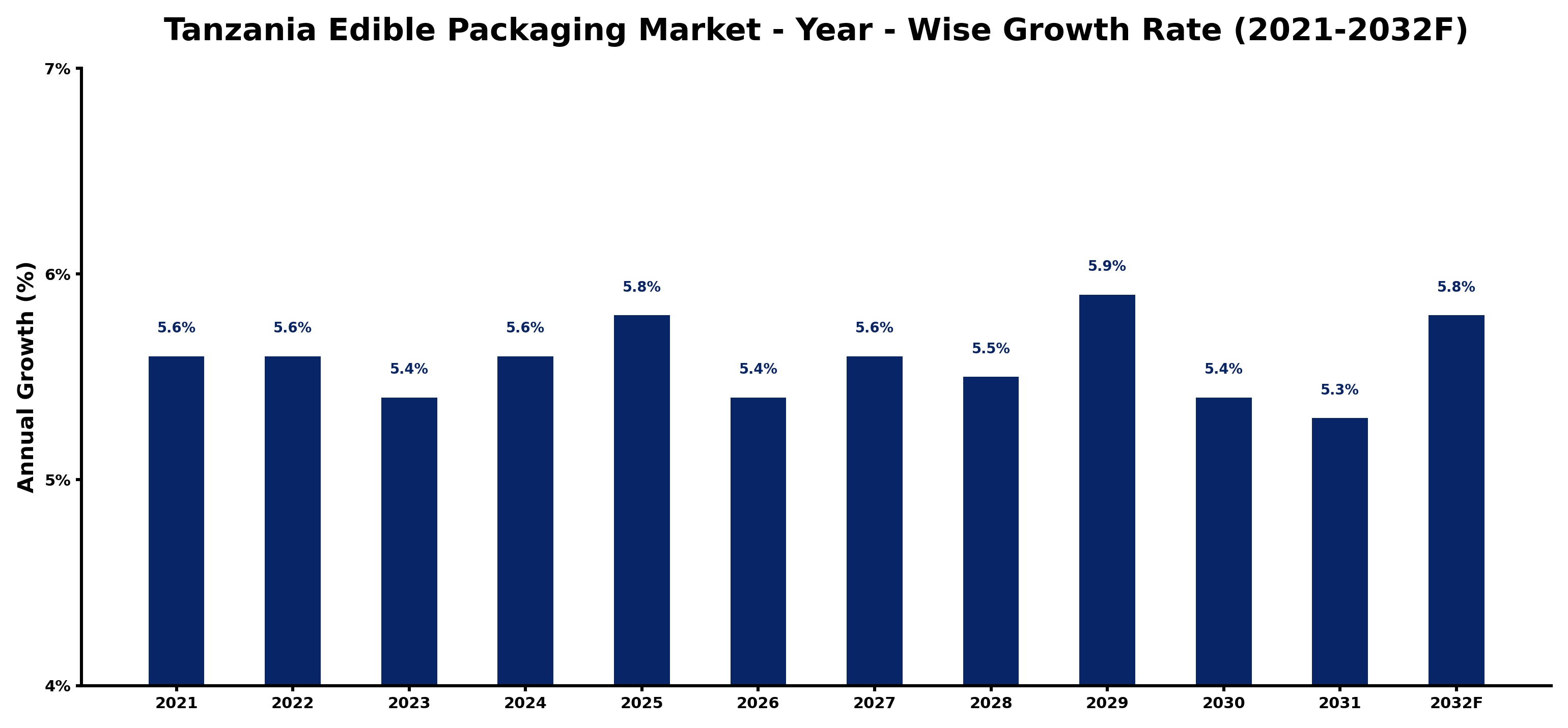 Tanzania Edible Packaging Market Year-wise Growth Rate and Key Drivers