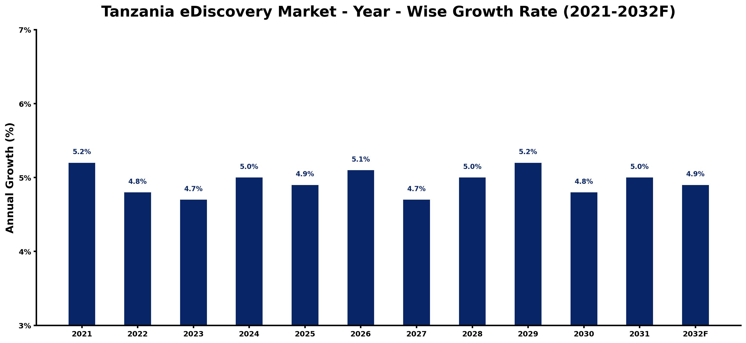 Tanzania eDiscovery Market Year-wise Growth Rate and Key Drivers