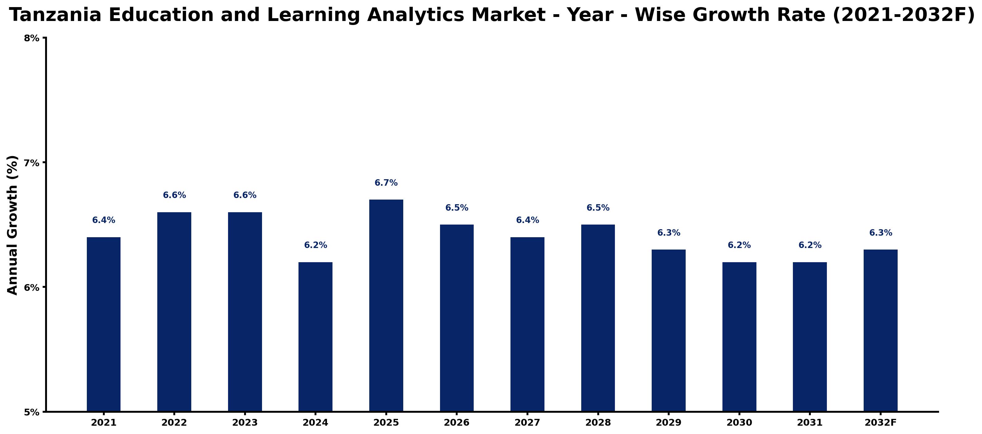 Tanzania Education and Learning Analytics Market Year-wise Growth Rate and Key Drivers