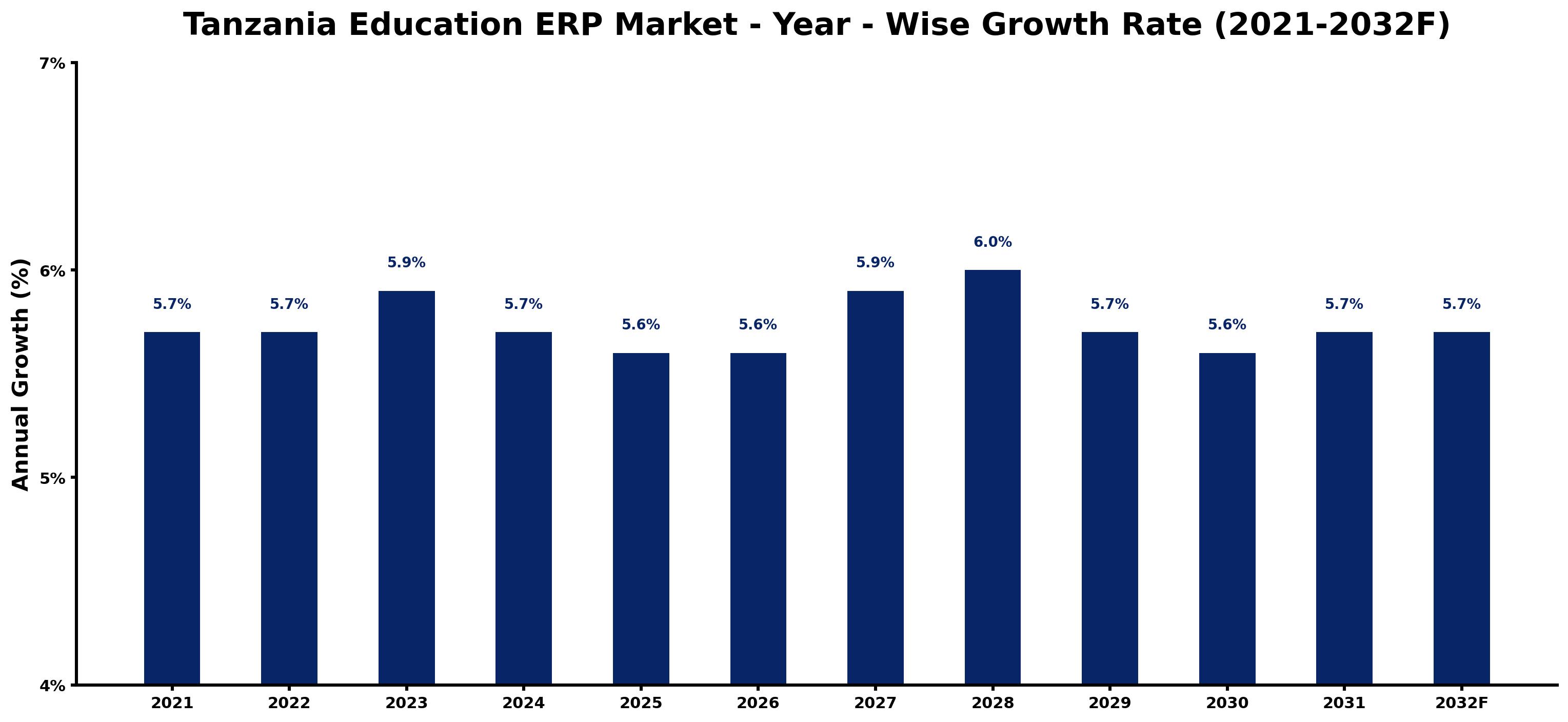 Tanzania Education ERP Market Year-wise Growth Rate and Key Drivers
