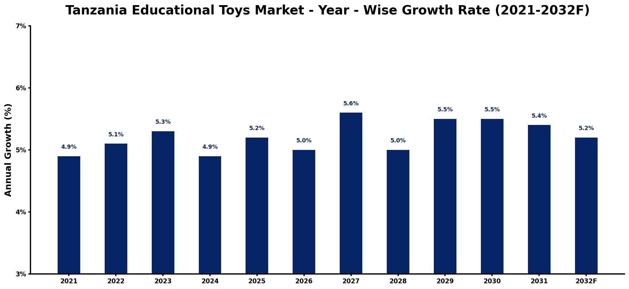 Tanzania Educational Toys Market Year-wise Growth Rate and Key Drivers