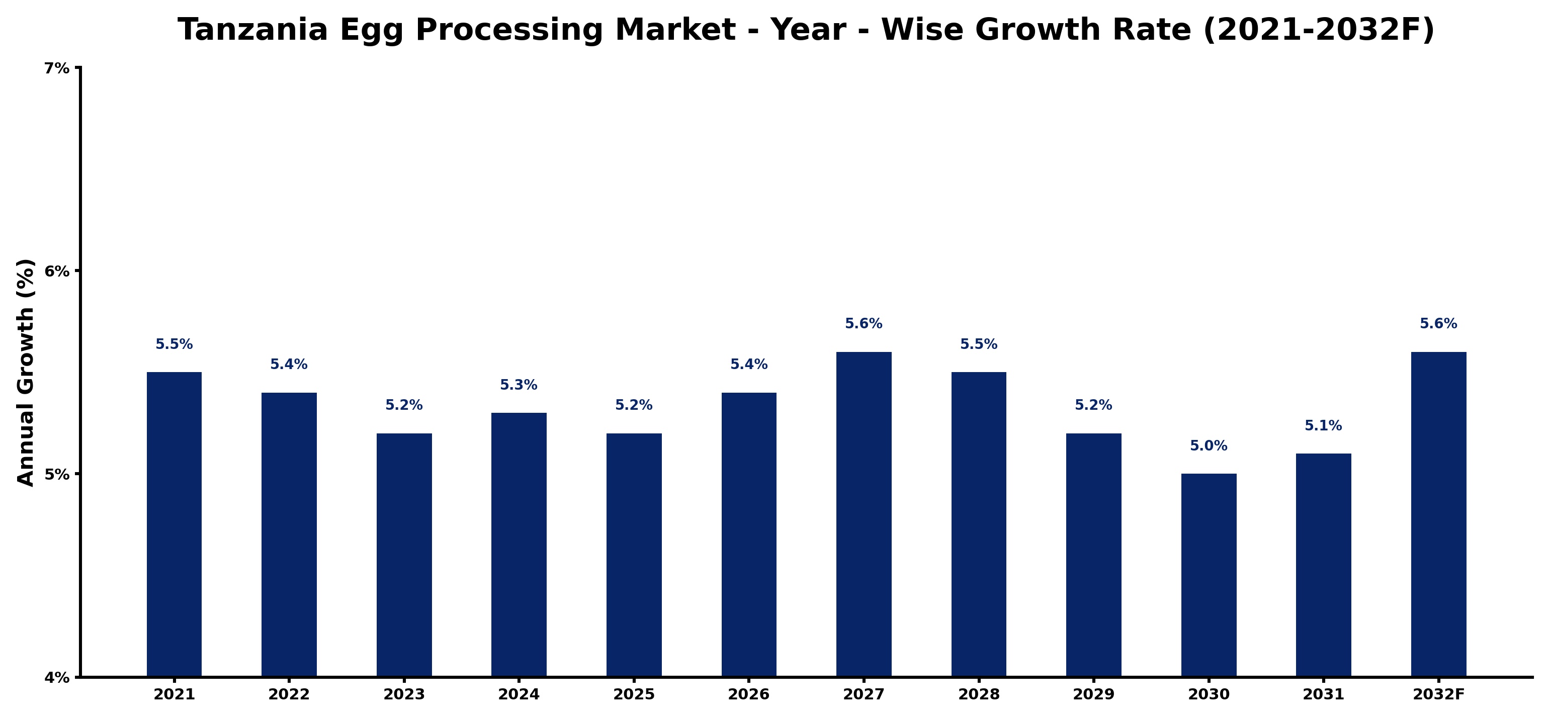 Tanzania Egg Processing Market Year-wise Growth Rate and Key Drivers