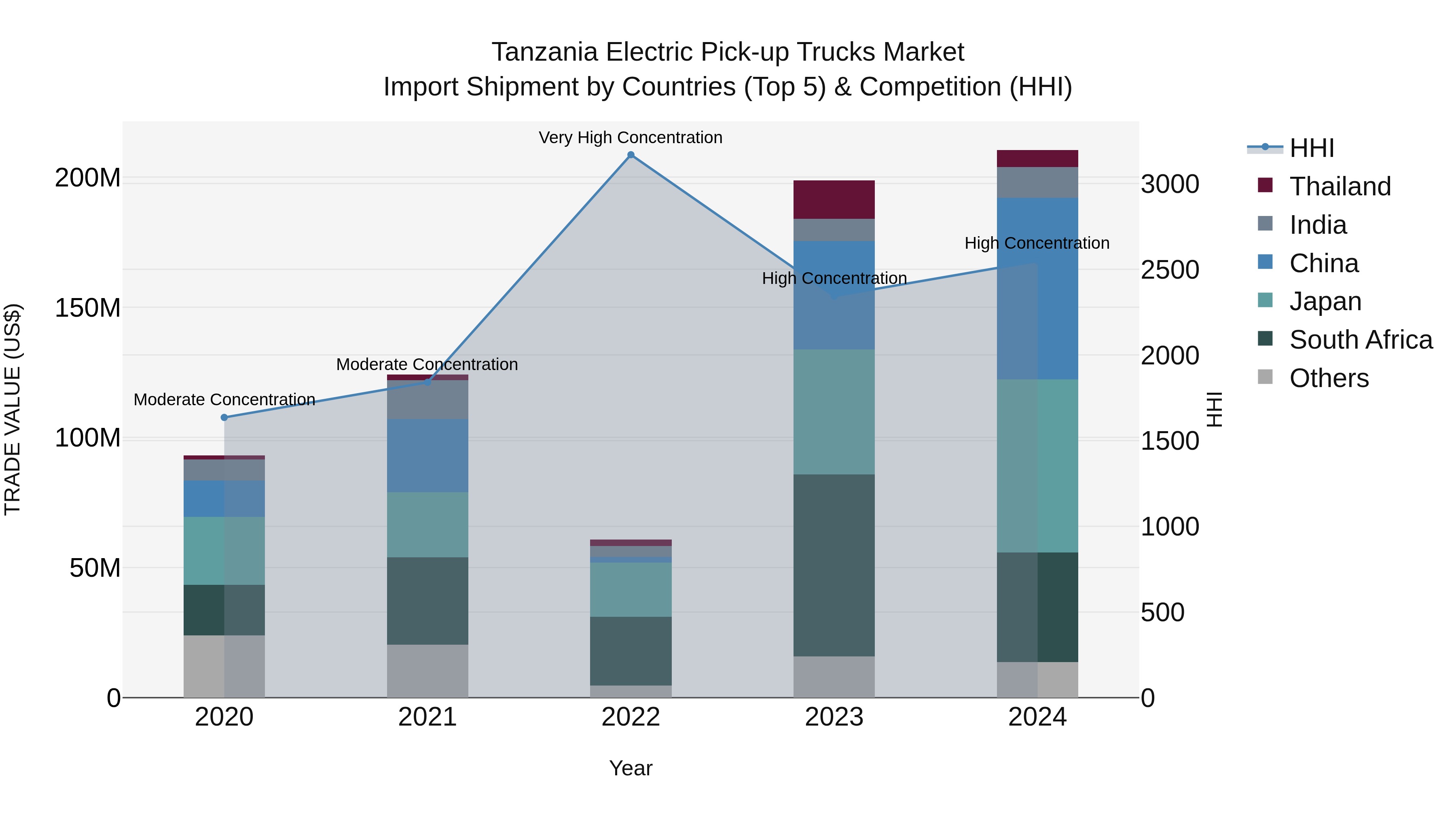 Tanzania Electric Pick-up Trucks Market: Top 5 Importing Countries and Market Competition (HHI) Analysis