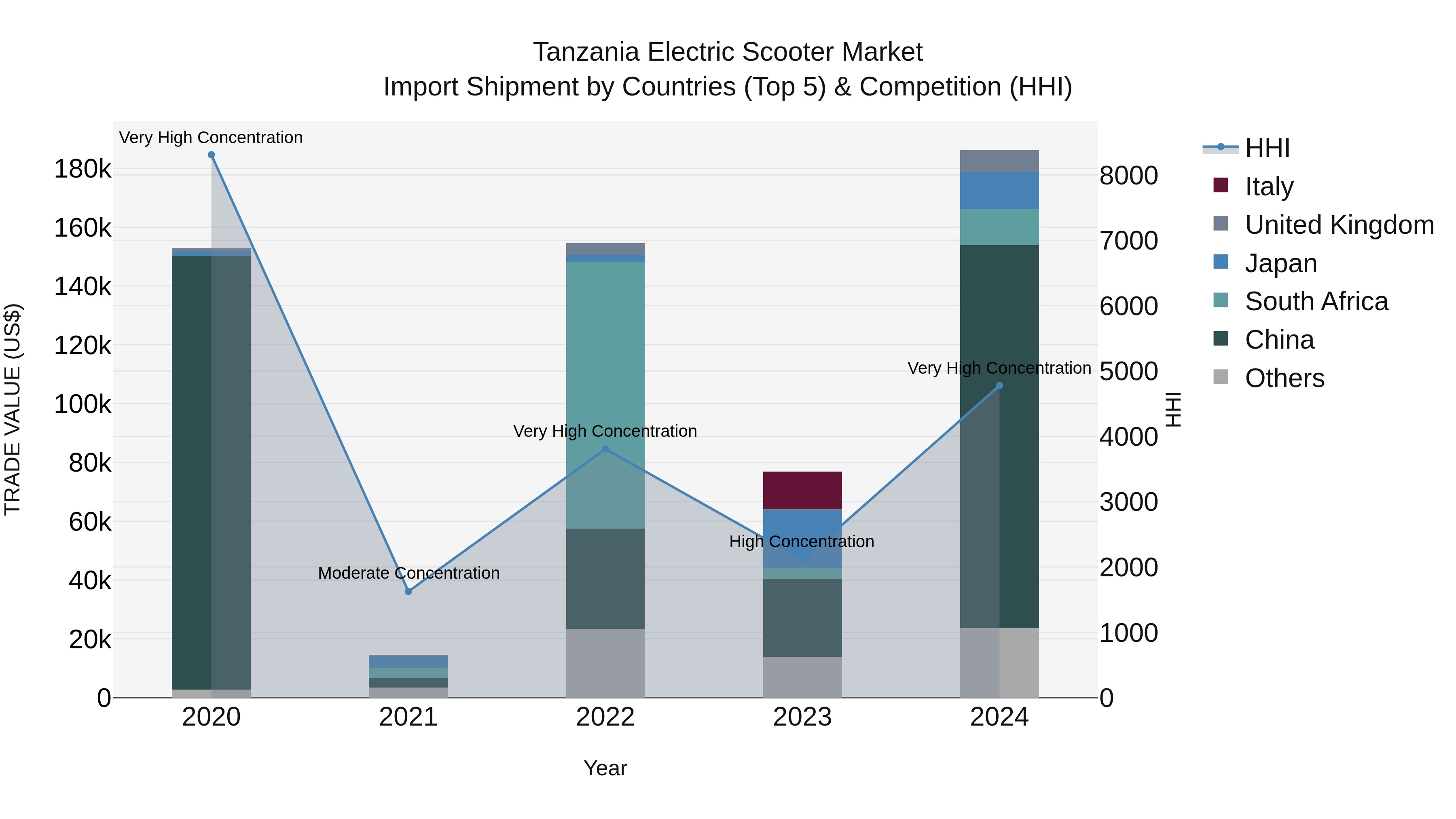 Tanzania Electric Scooter Market: Top 5 Importing Countries and Market Competition (HHI) Analysis