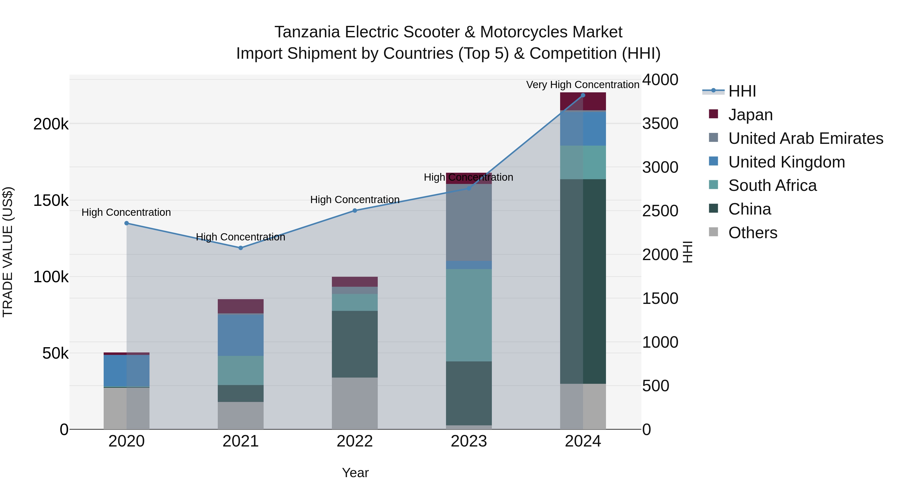 Tanzania Electric Scooter & Motorcycles Market: Top 5 Importing Countries and Market Competition (HHI) Analysis