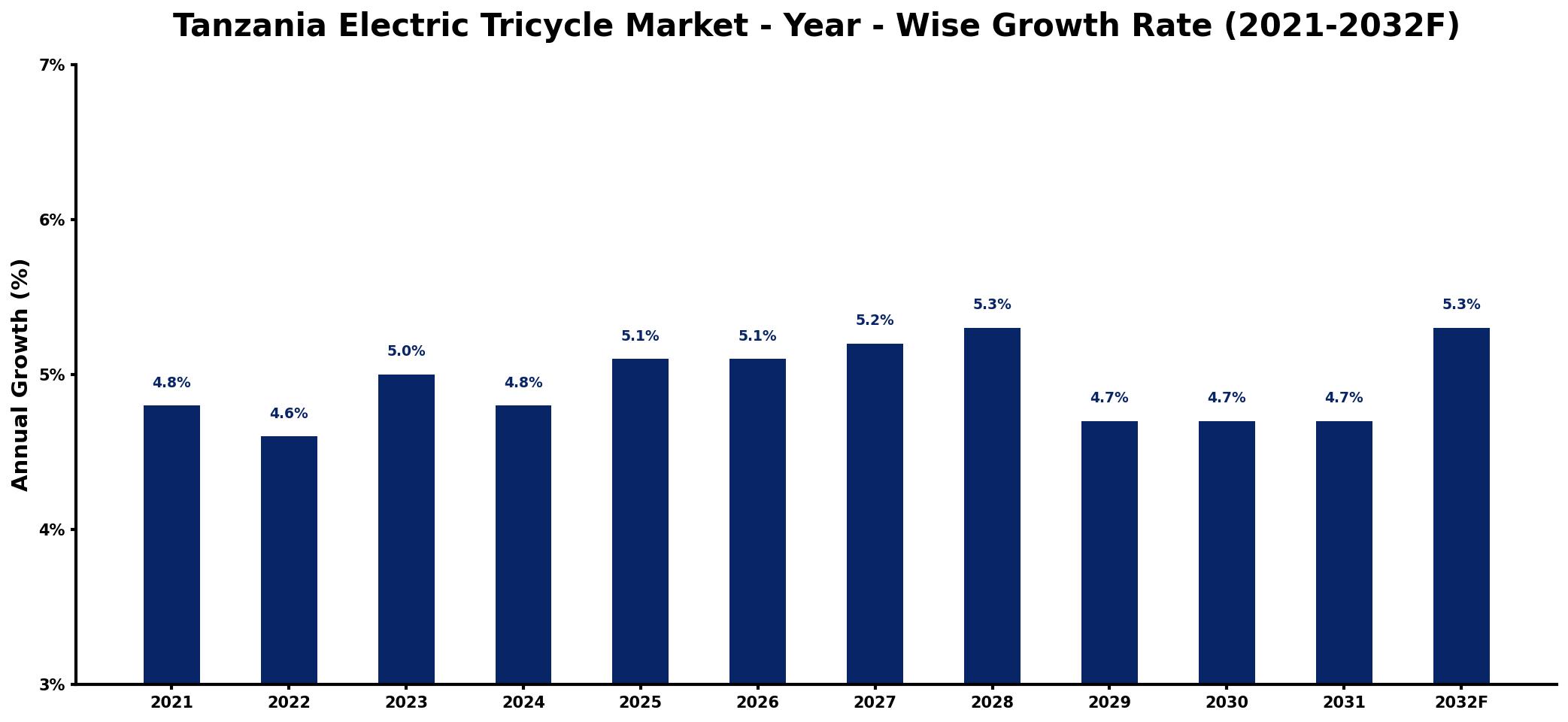 Tanzania Electric Tricycle Market Year-wise Growth Rate and Key Drivers