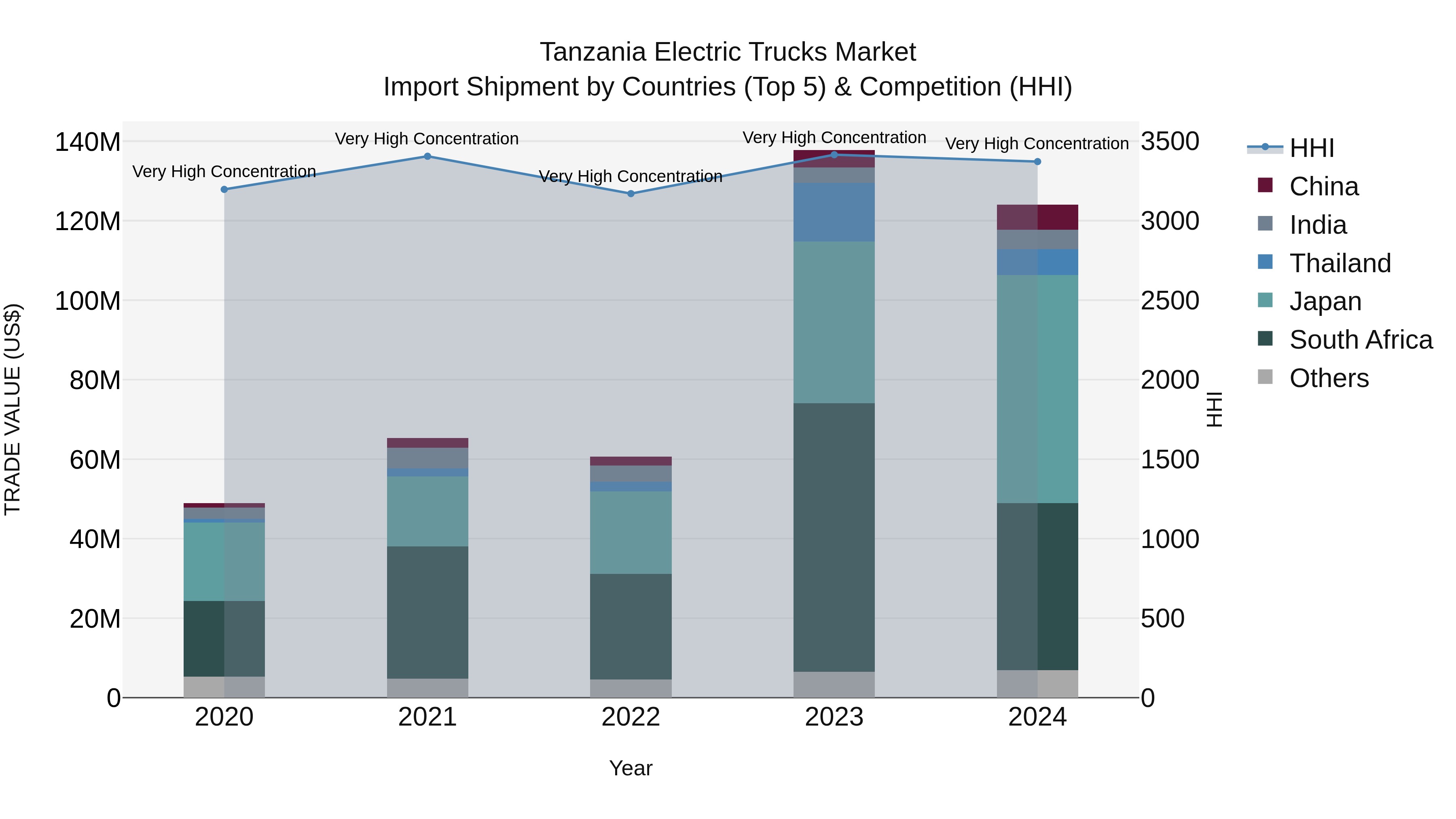 Tanzania Electric Trucks Market: Top 5 Importing Countries and Market Competition (HHI) Analysis
