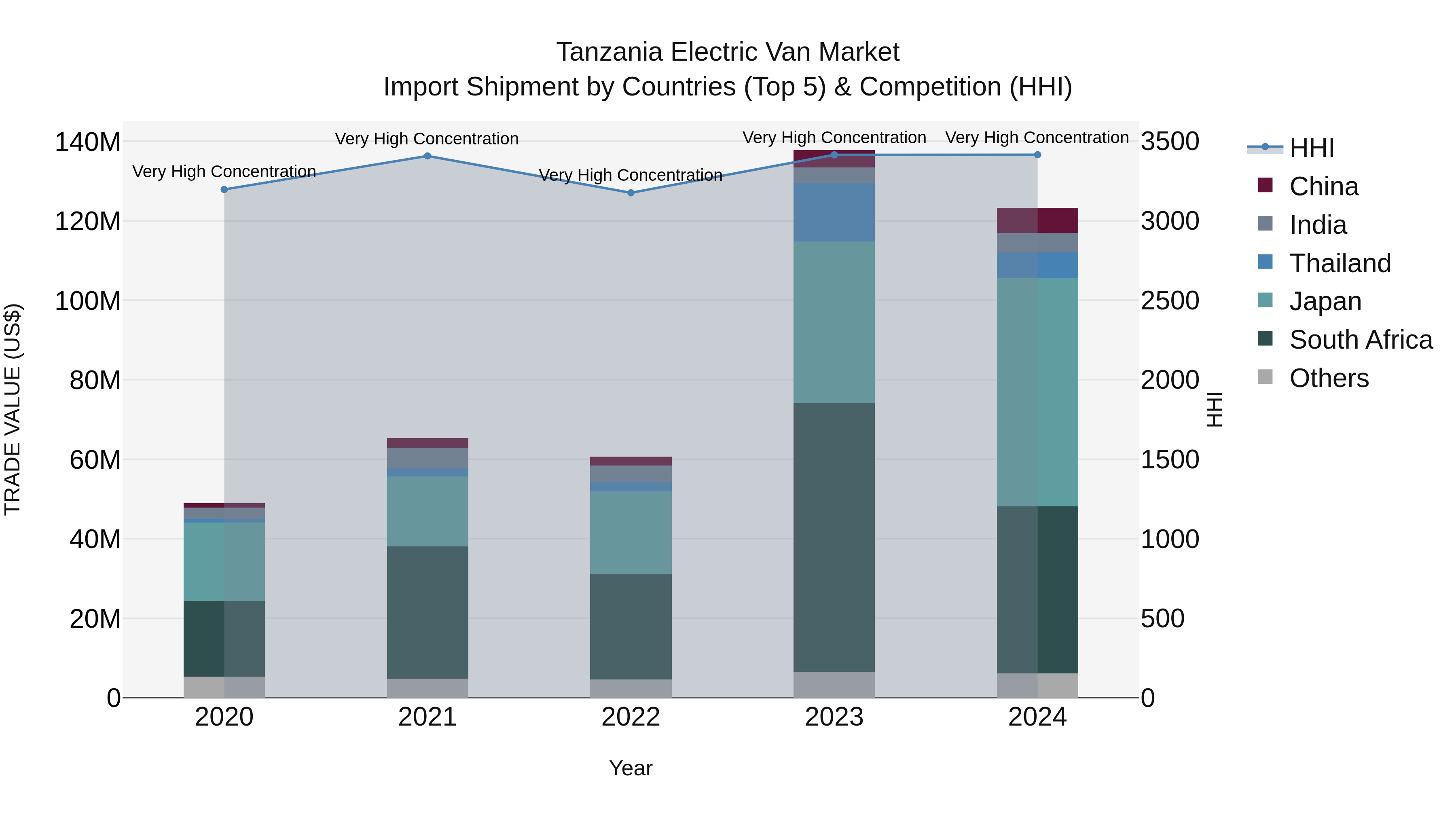 Tanzania Electric Van Market: Top 5 Importing Countries and Market Competition (HHI) Analysis