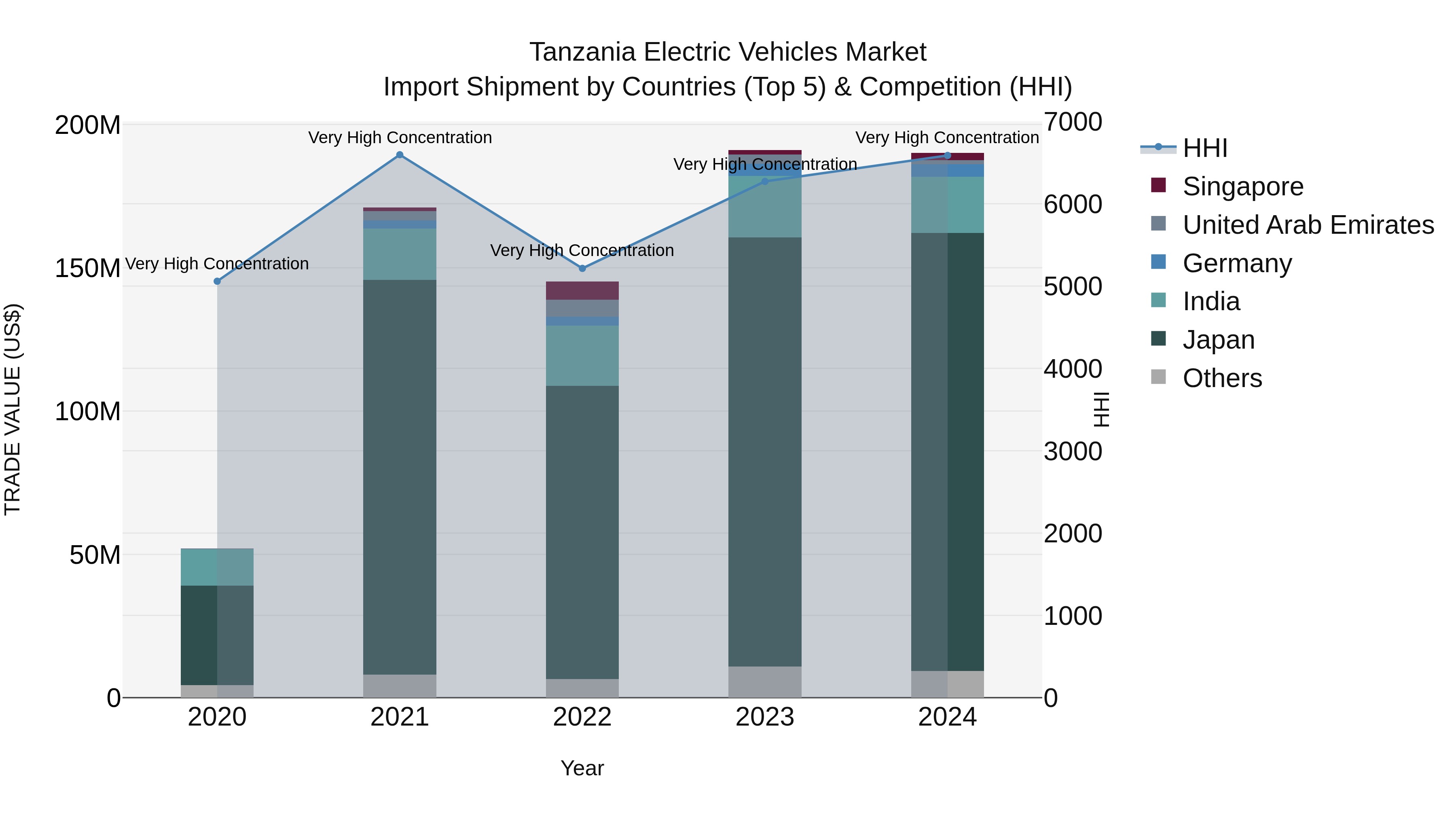 Tanzania Electric Vehicles Market: Top 5 Importing Countries and Market Competition (HHI) Analysis
