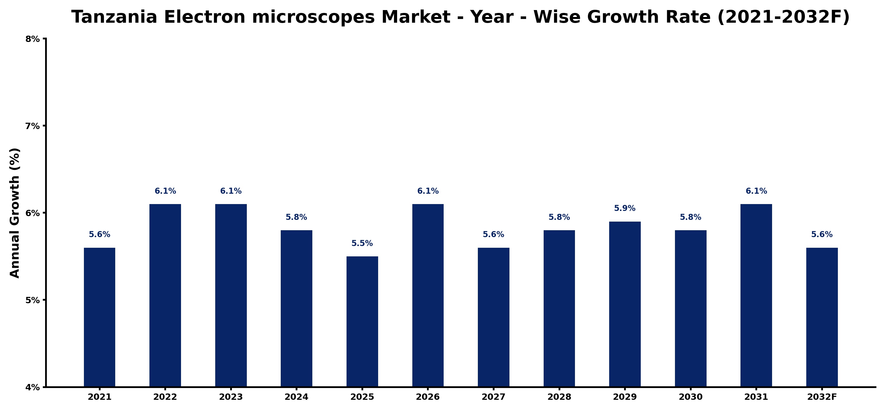 Tanzania Electron microscopes Market Year-wise Growth Rate and Key Drivers