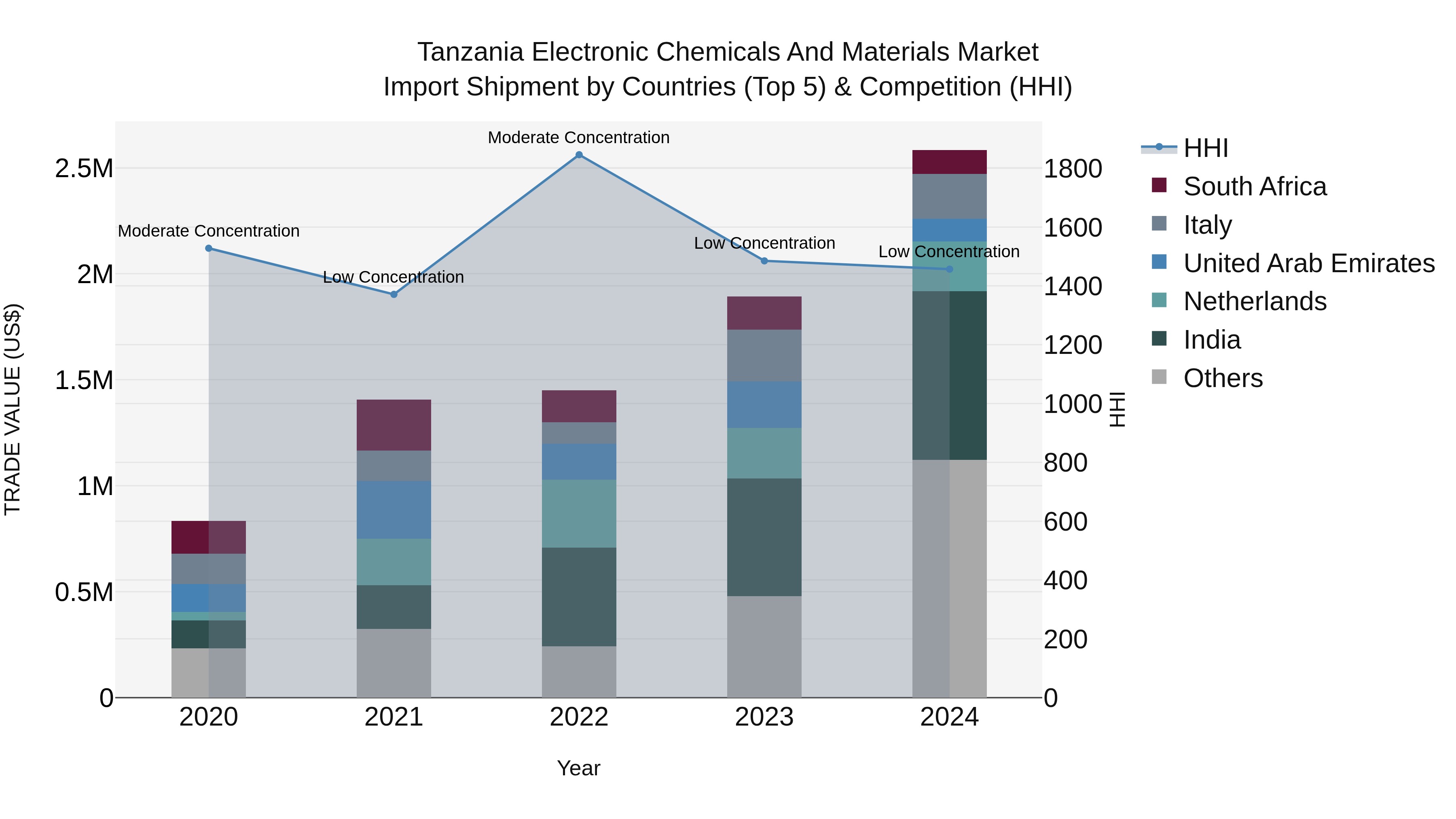 Tanzania Electronic Chemicals and Materials Market: Top 5 Importing Countries and Market Competition (HHI) Analysis