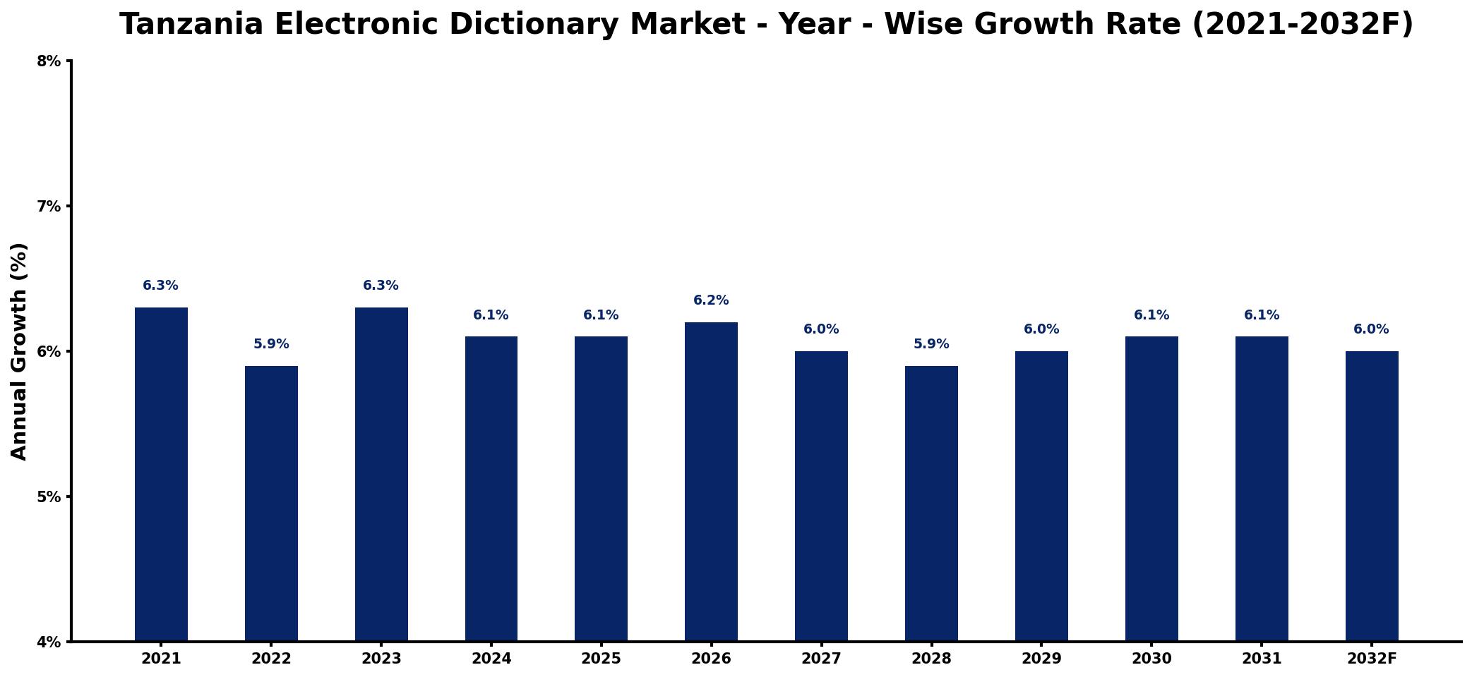 Tanzania Electronic Dictionary Market Year-wise Growth Rate and Key Drivers