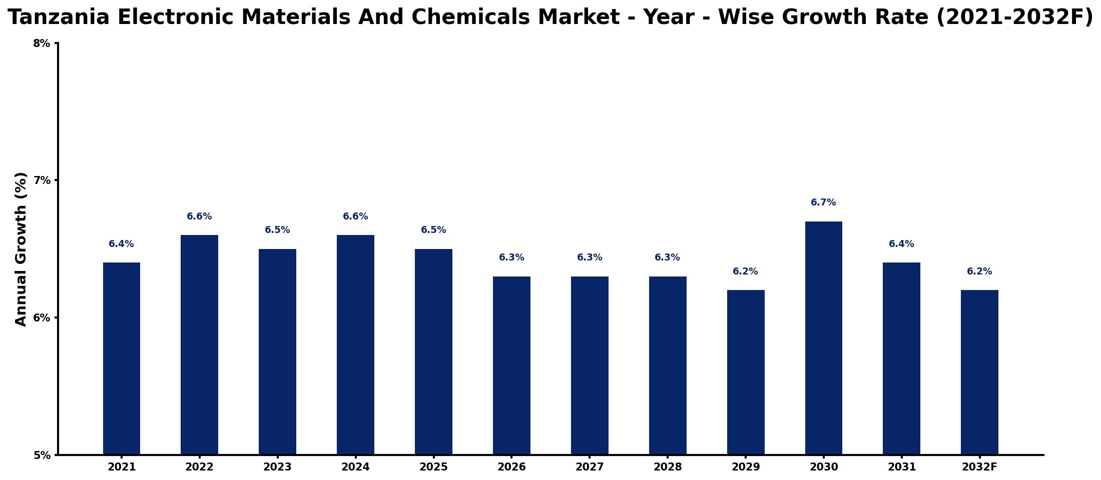 Tanzania Electronic Materials And Chemicals Market Year-wise Growth Rate and Key Drivers