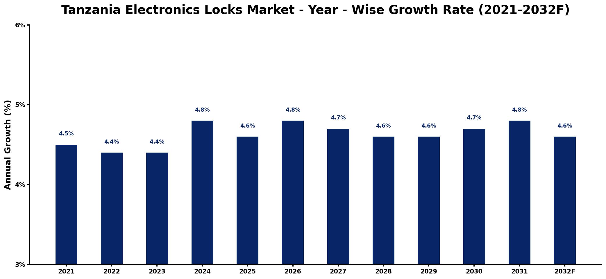 Tanzania Electronics Locks Market Year-wise Growth Rate and Key Drivers