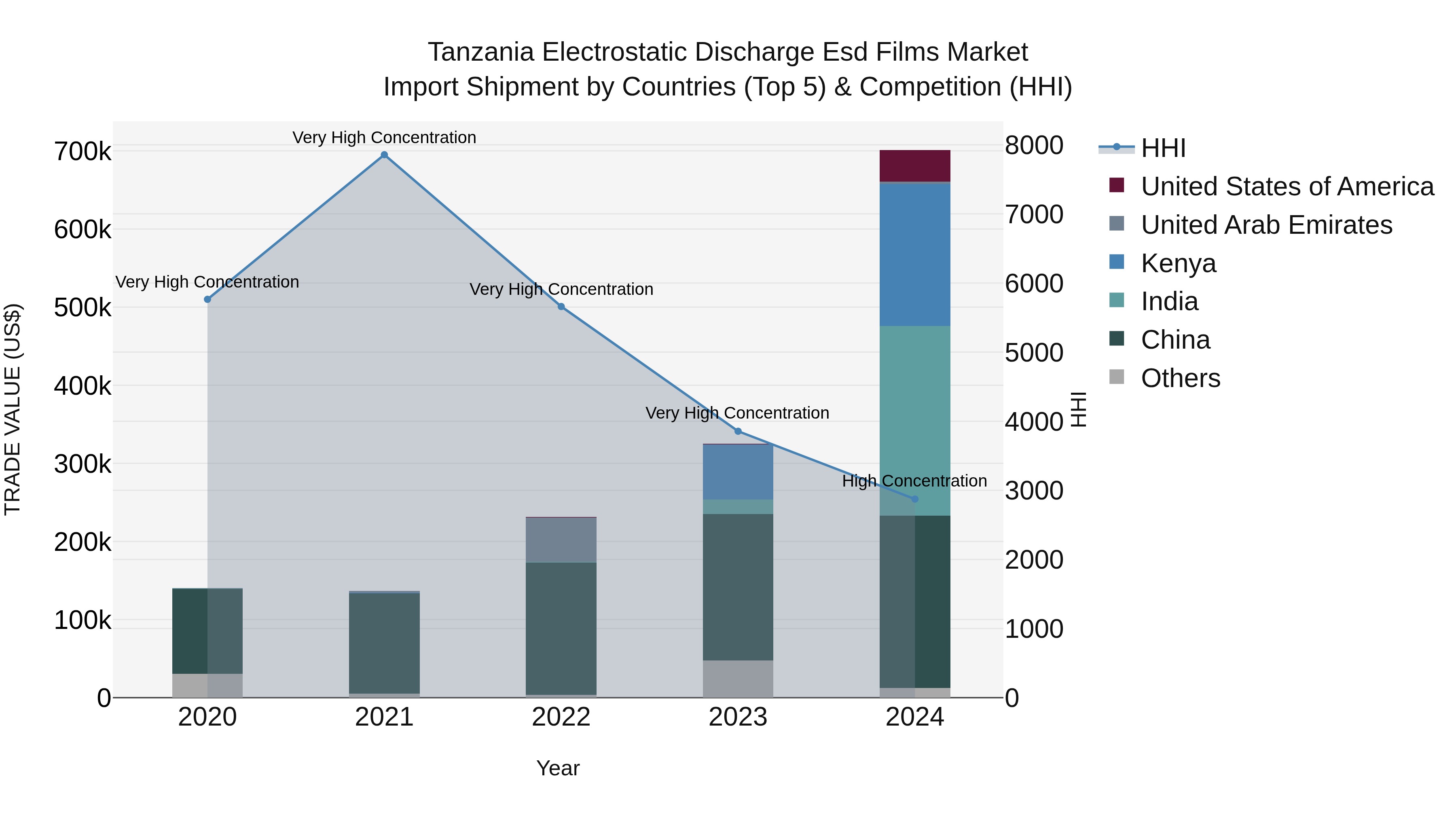 Tanzania Electrostatic Discharge Esd Films Market: Top 5 Importing Countries and Market Competition (HHI) Analysis