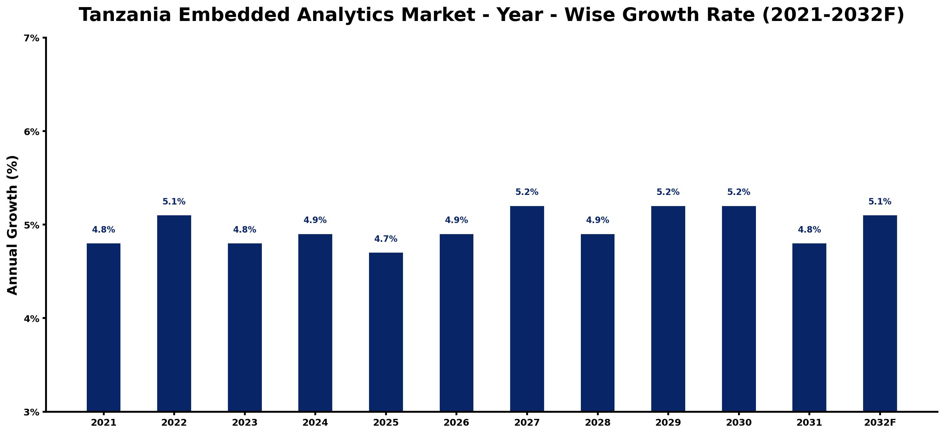 Tanzania Embedded Analytics Market Year-wise Growth Rate and Key Drivers