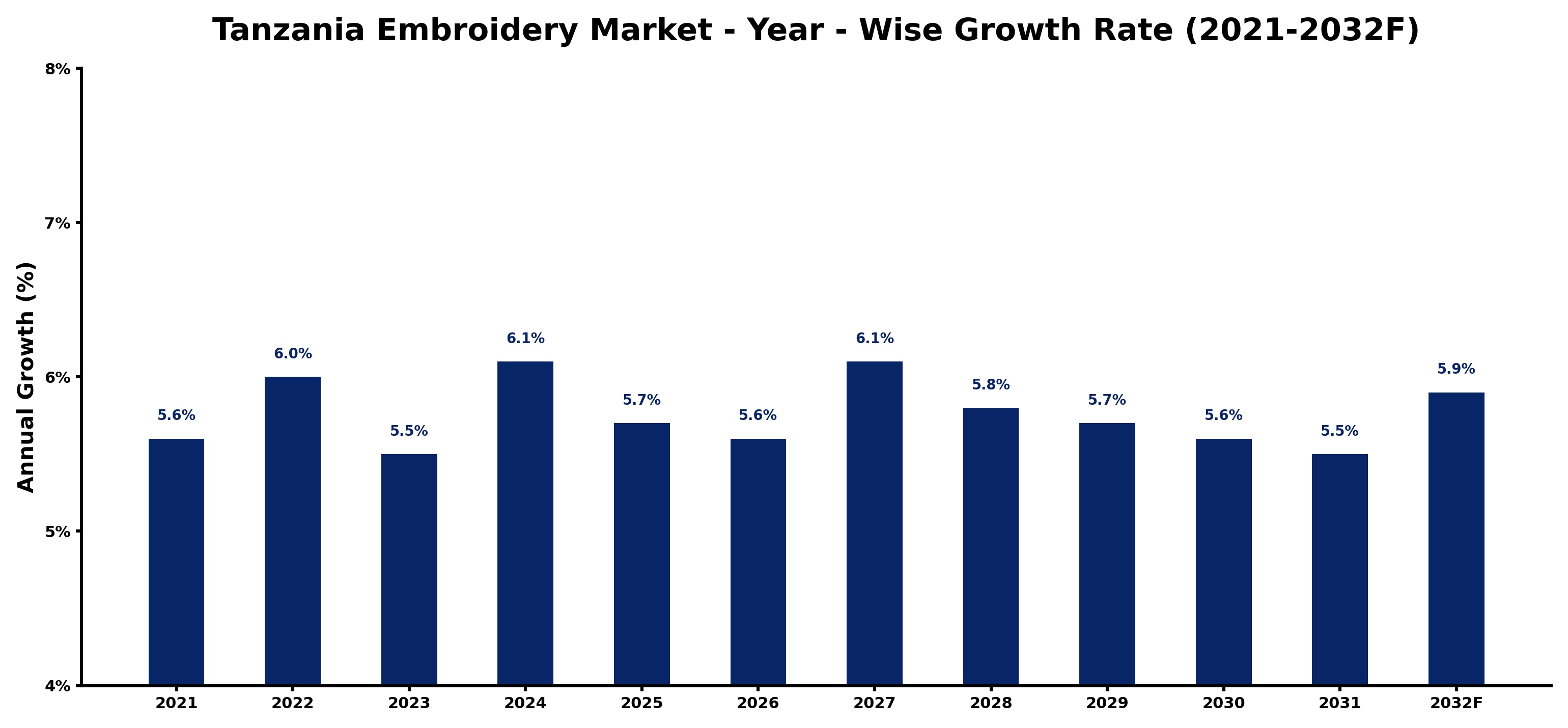 Tanzania Embroidery Market Year-wise Growth Rate and Key Drivers