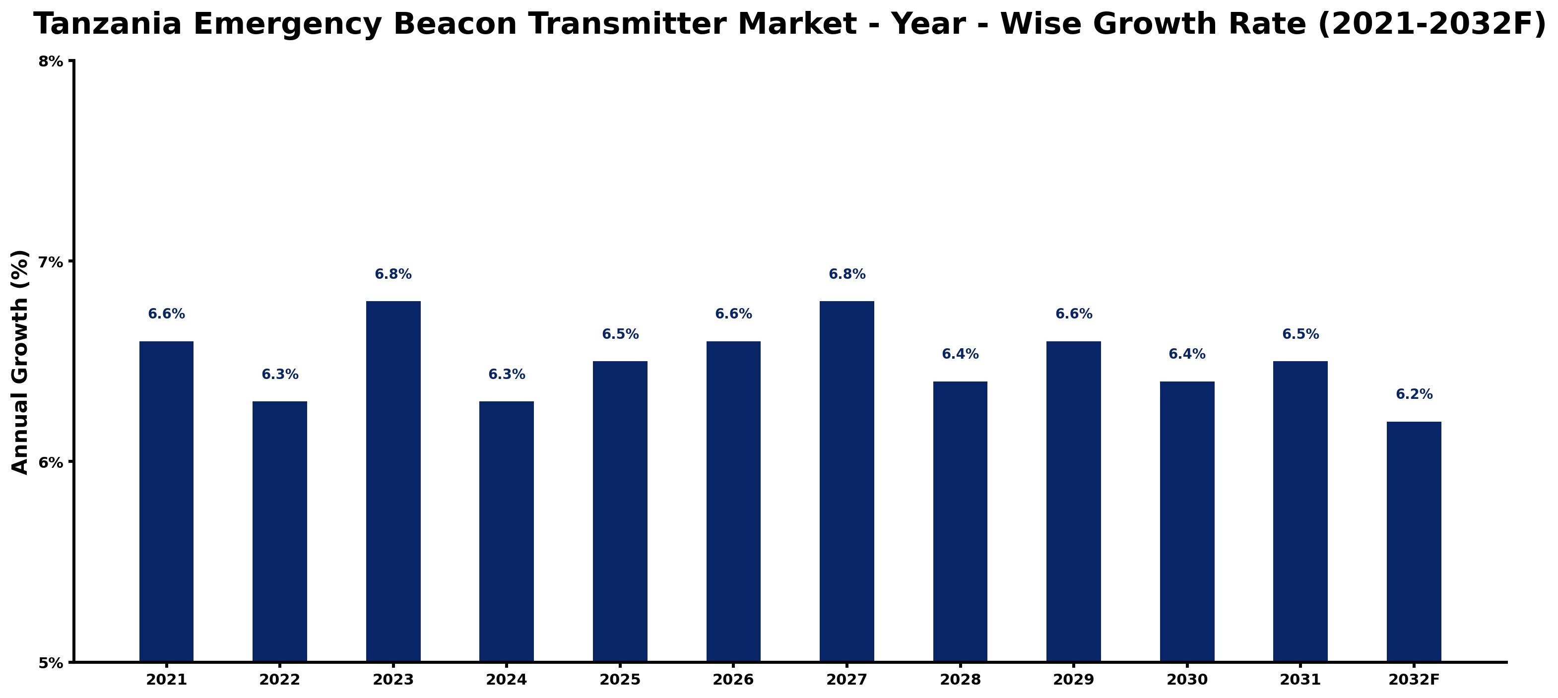 Tanzania Emergency Beacon Transmitter Market Year-wise Growth Rate and Key Drivers