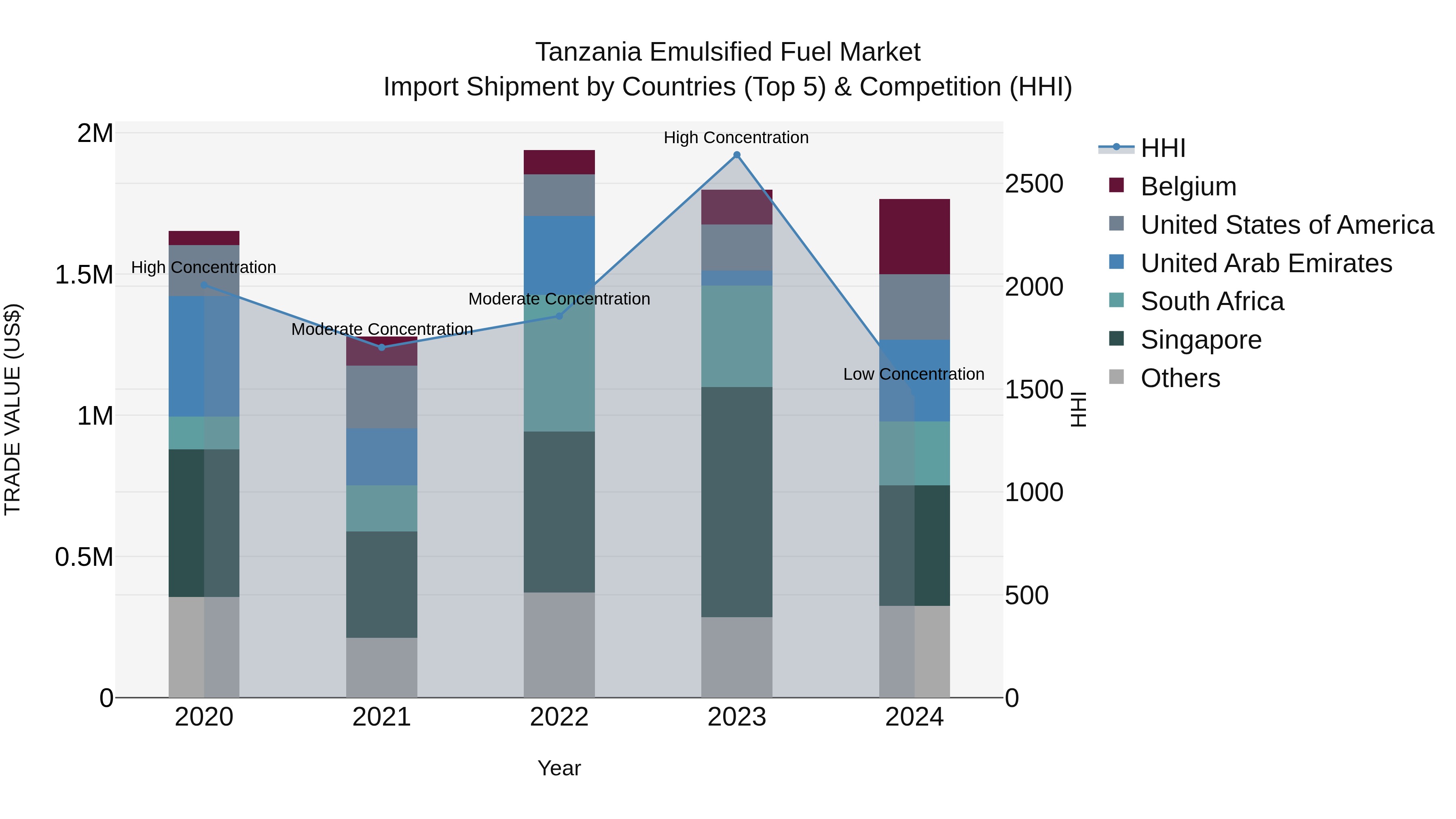 Tanzania Emulsified Fuel Market: Top 5 Importing Countries and Market Competition (HHI) Analysis