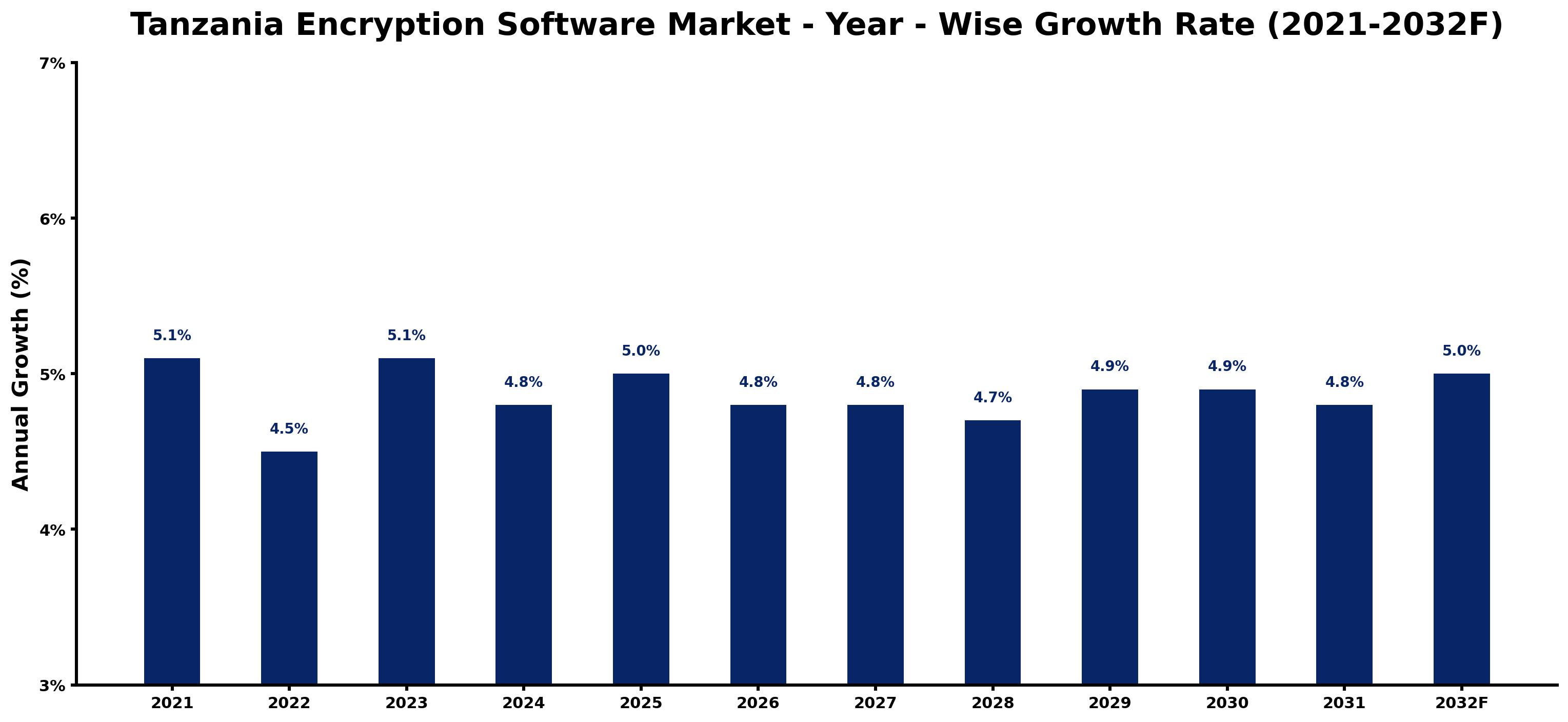 Tanzania Encryption Software Market Year-wise Growth Rate and Key Drivers