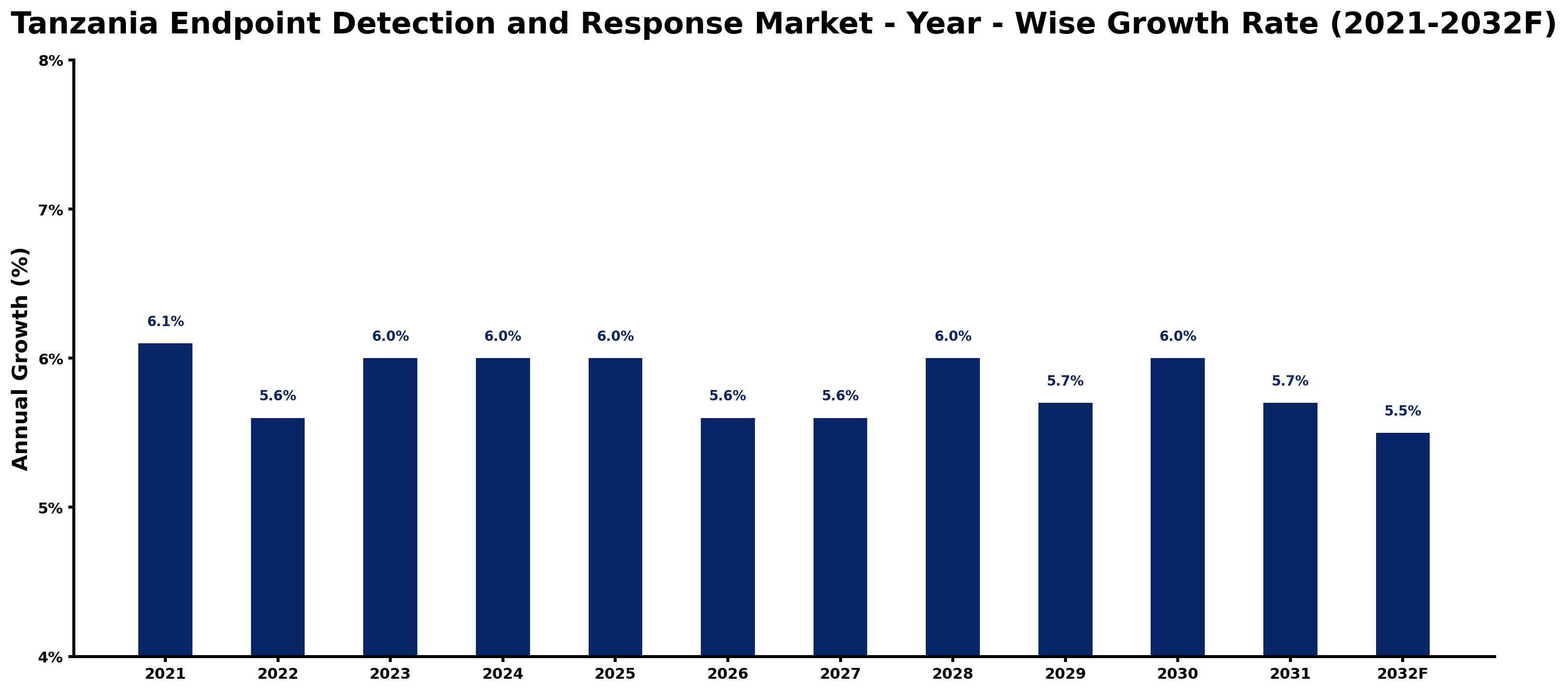 Tanzania Endpoint Detection and Response Market Year-wise Growth Rate and Key Drivers