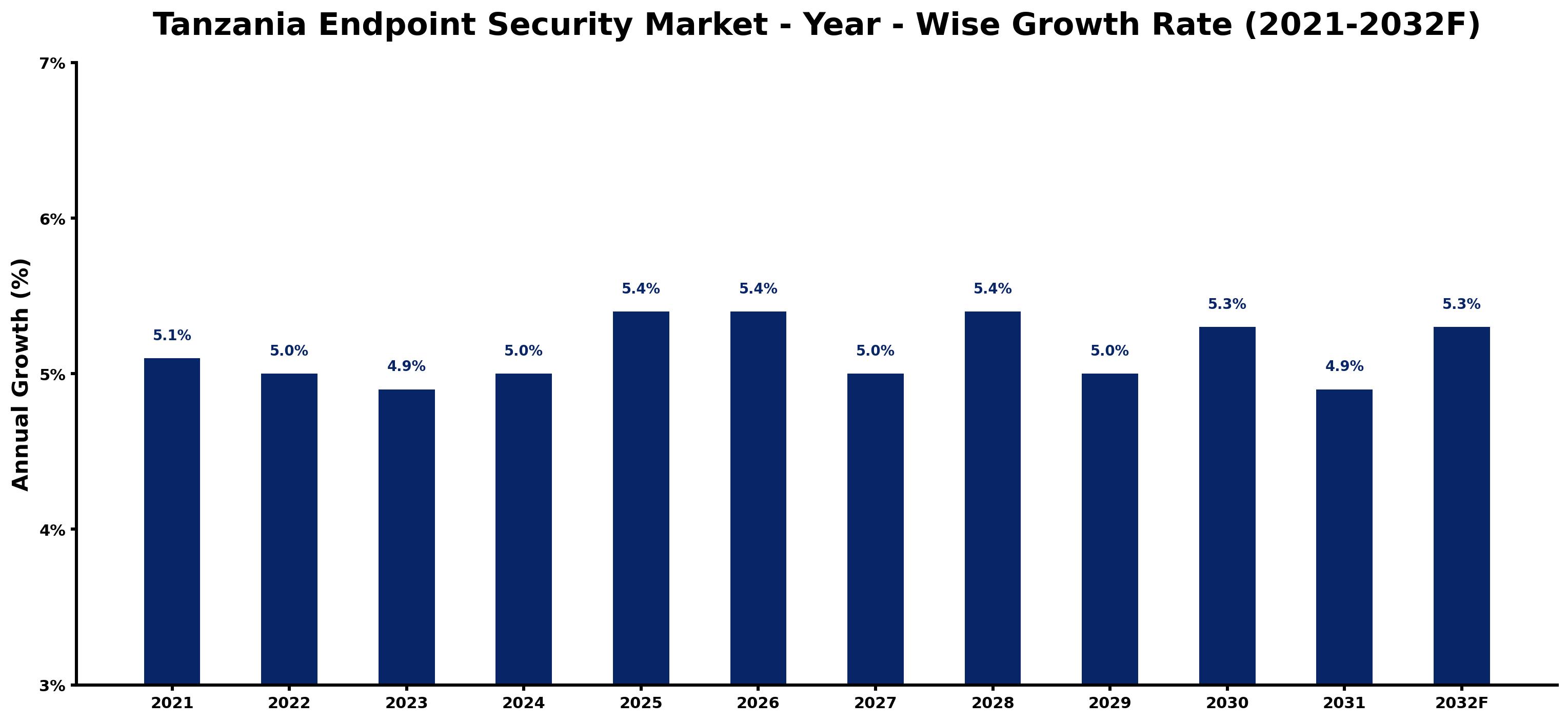 Tanzania Endpoint Security Market Year-wise Growth Rate and Key Drivers