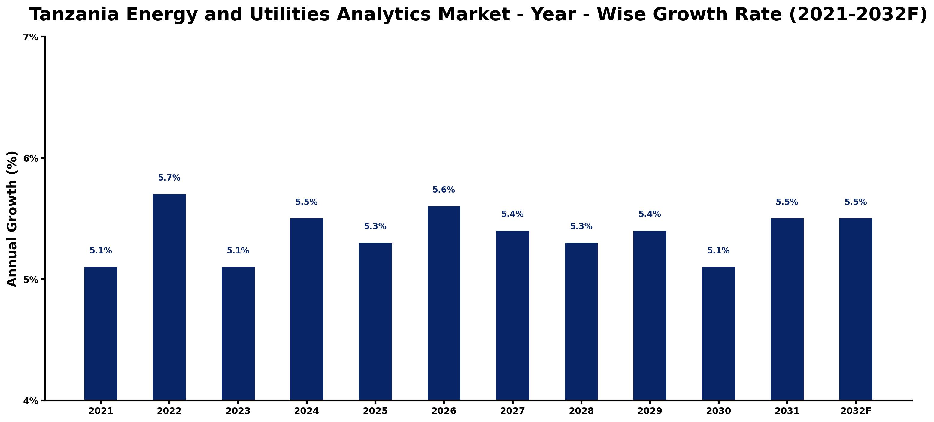 Tanzania Energy and Utilities Analytics Market Year-wise Growth Rate and Key Drivers