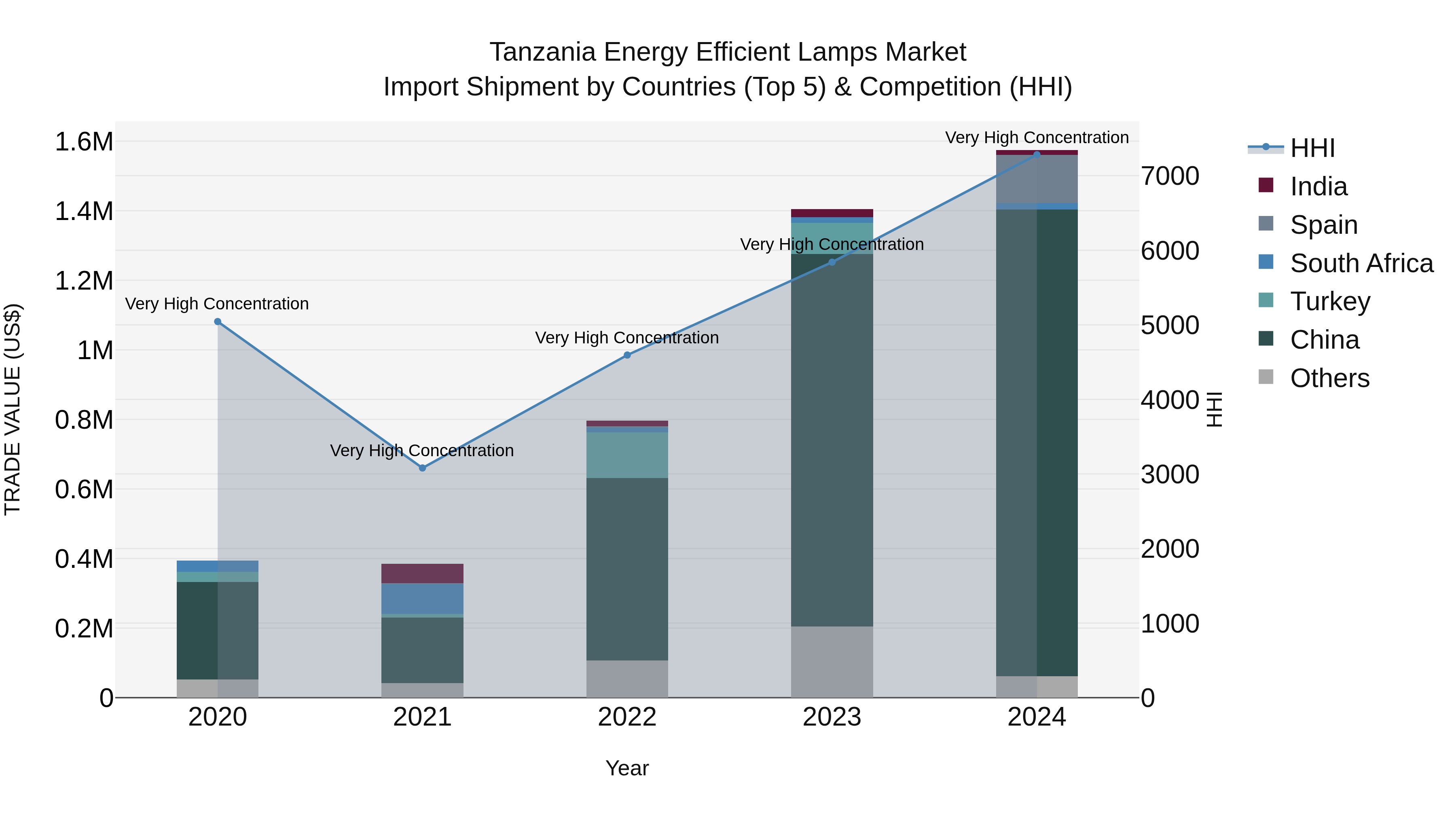 Tanzania Energy Efficient Lamps Market: Top 5 Importing Countries and Market Competition (HHI) Analysis