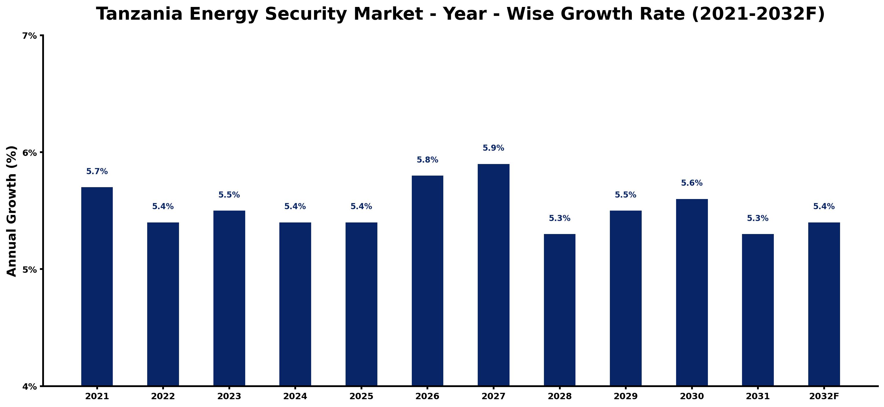 Tanzania Energy Security Market Year-wise Growth Rate and Key Drivers