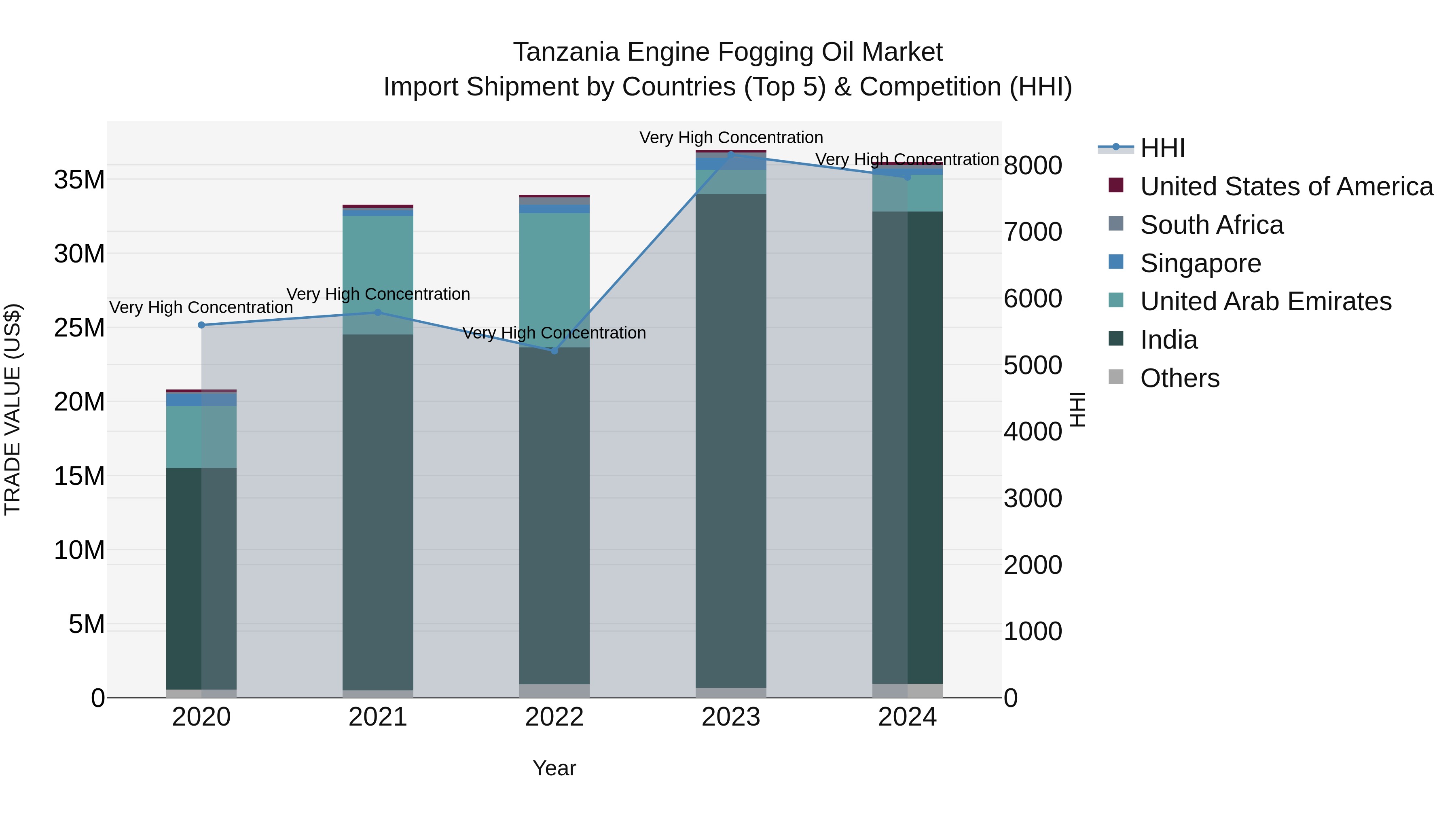 Tanzania Engine Fogging Oil Market: Top 5 Importing Countries and Market Competition (HHI) Analysis