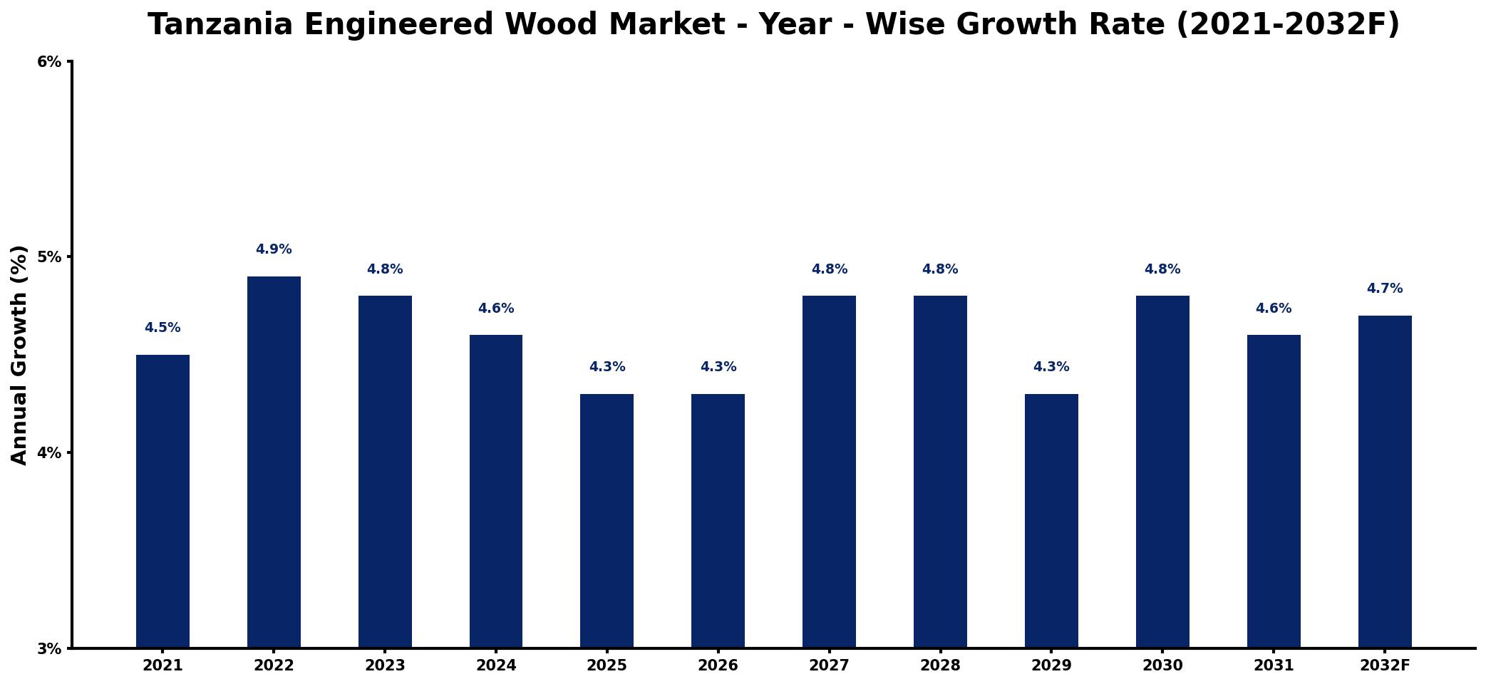 Tanzania Engineered Wood Market Year-wise Growth Rate and Key Drivers