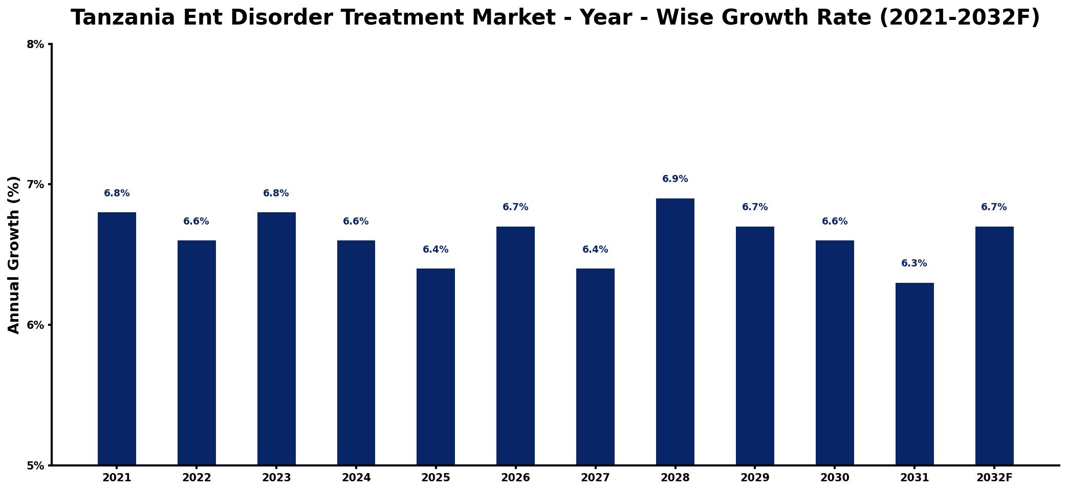 Tanzania Ent Disorder Treatment Market Year-wise Growth Rate and Key Drivers