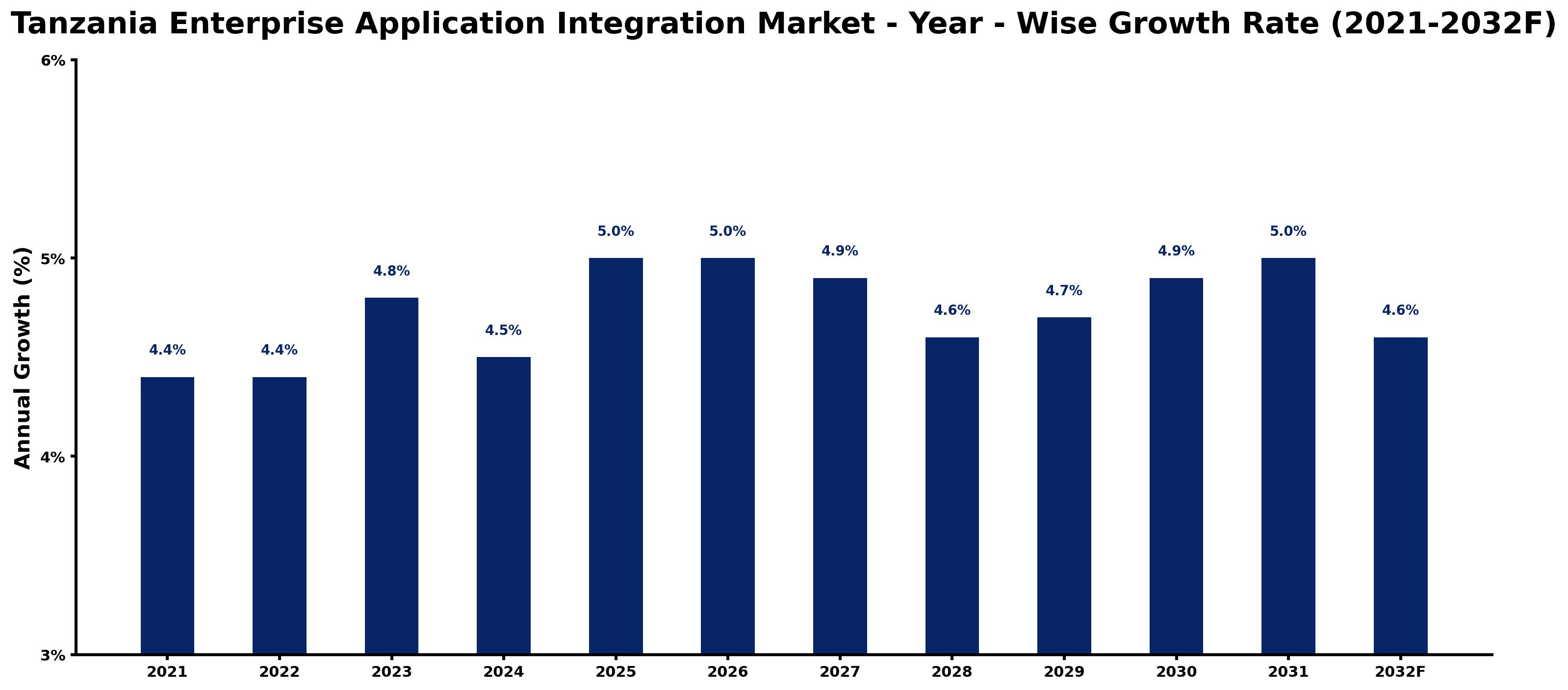 Tanzania Enterprise Application Integration Market Year-wise Growth Rate and Key Drivers