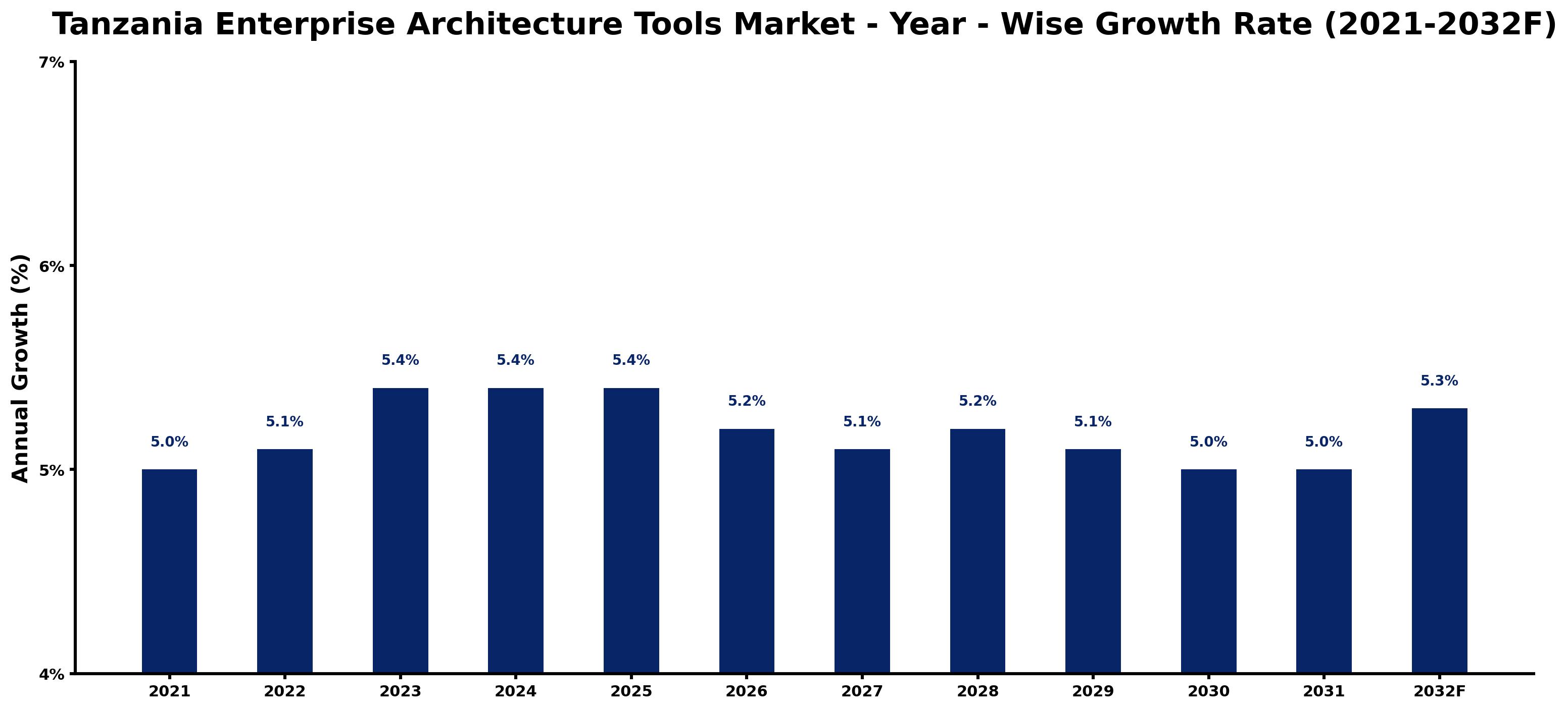 Tanzania Enterprise Architecture Tools Market Year-wise Growth Rate and Key Drivers
