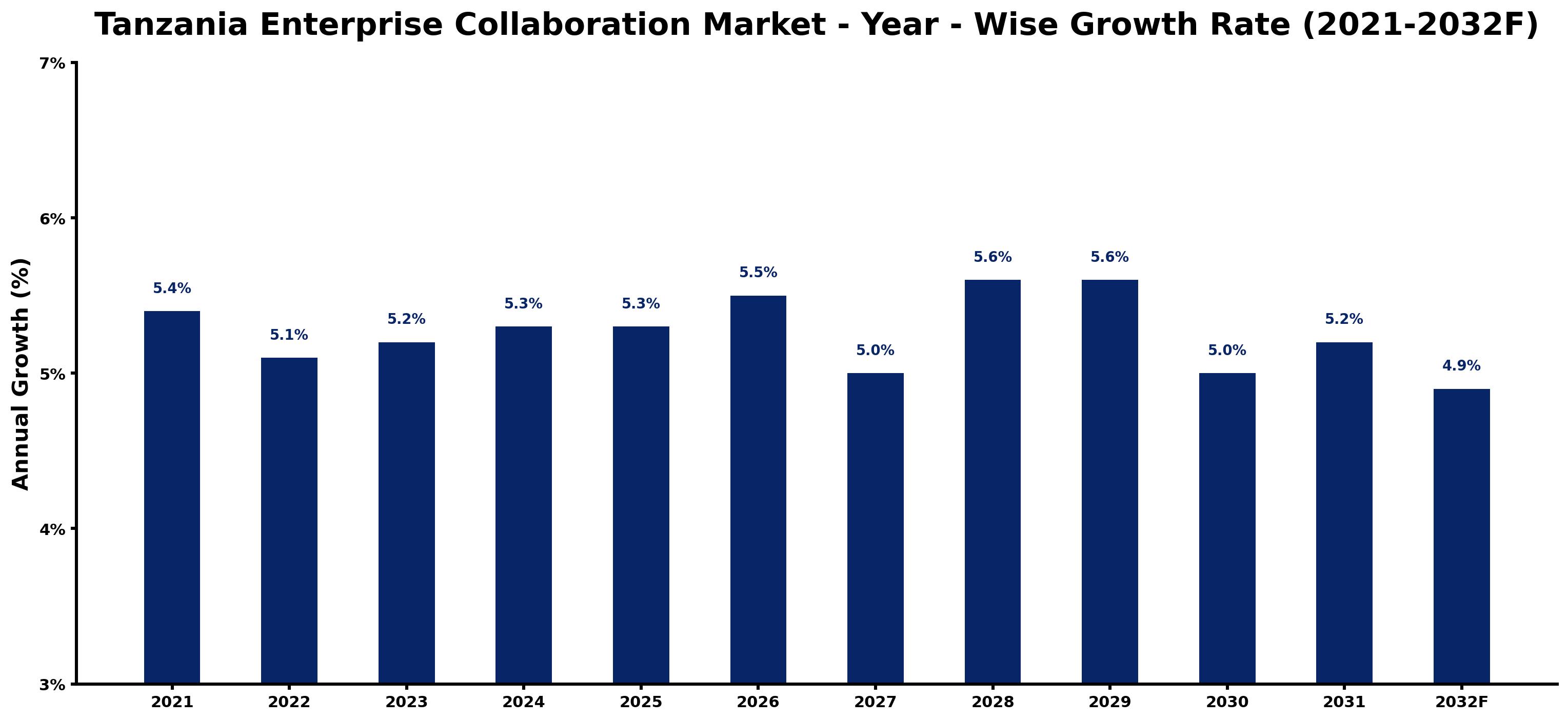 Tanzania Enterprise Collaboration Market Year-wise Growth Rate and Key Drivers