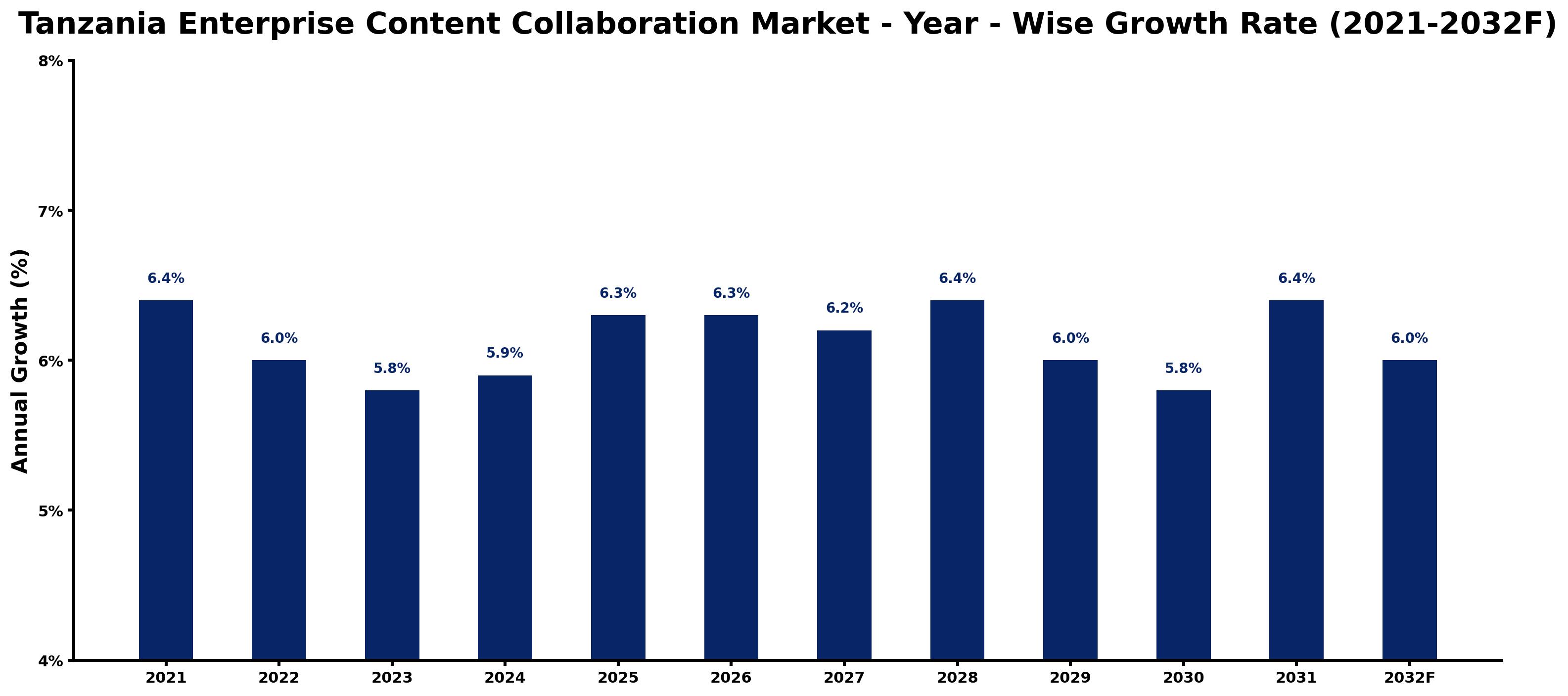 Tanzania Enterprise Content Collaboration Market Year-wise Growth Rate and Key Drivers